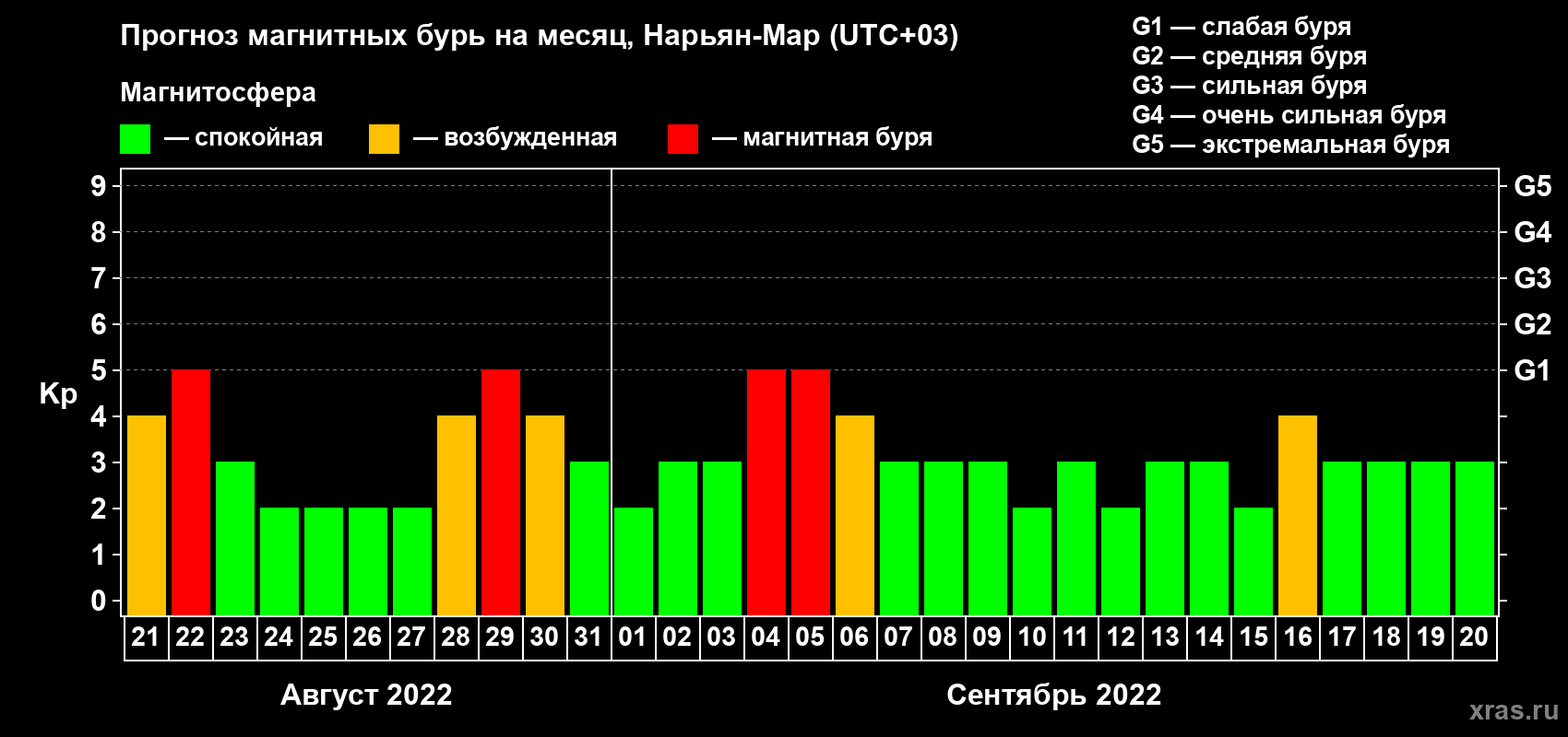 Прогноз максимального суточного геомагнитного индекса Kp на <b>1 месяц</b> (31 день) <b>с 21 августа по 20 сентября 2022 г</b>