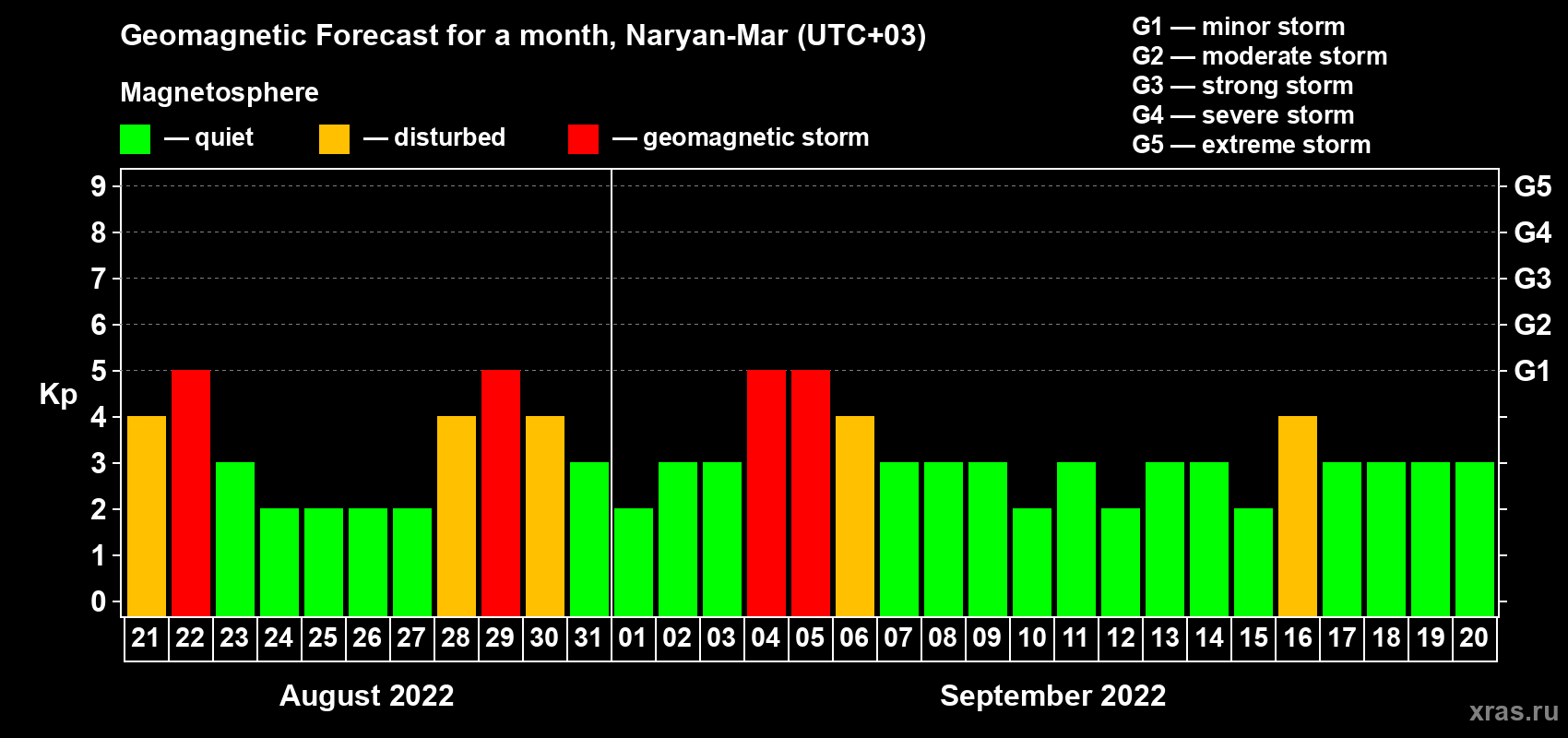 Forecast of the daily maximal value of geomagnetic index Kp for <b>1 month</b> (31 days) <b>from Aug 21, 2022 to Sep 20, 2022</b>