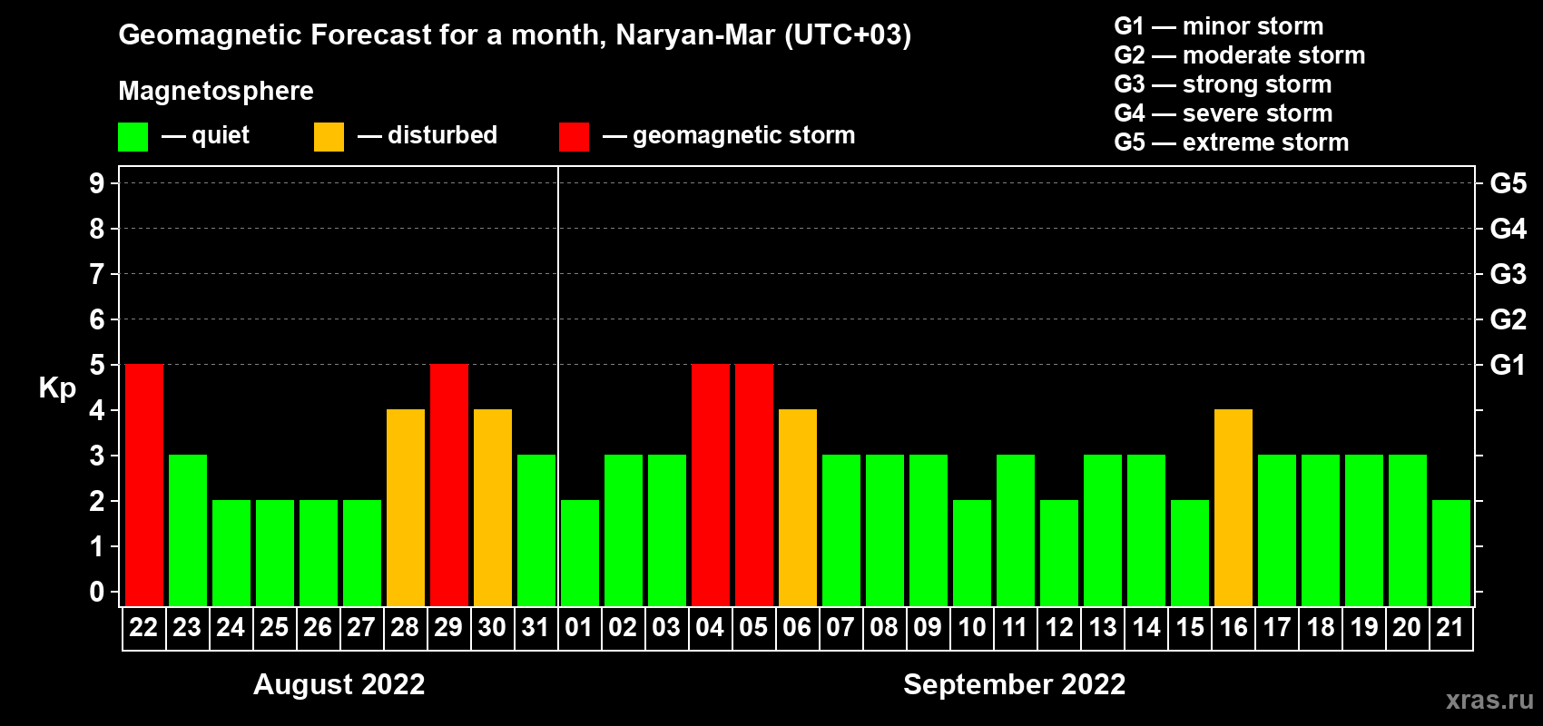 Forecast of the daily maximal value of geomagnetic index Kp for <b>1 month</b> (31 days) <b>from Aug 22, 2022 to Sep 21, 2022</b>