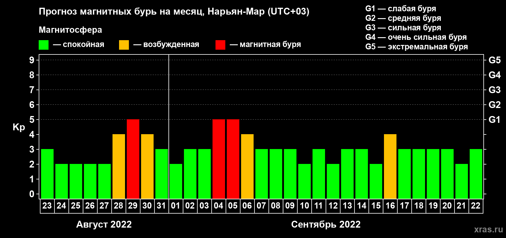 Прогноз максимального суточного геомагнитного индекса Kp на <b>1 месяц</b> (31 день) <b>с 23 августа по 22 сентября 2022 г</b>