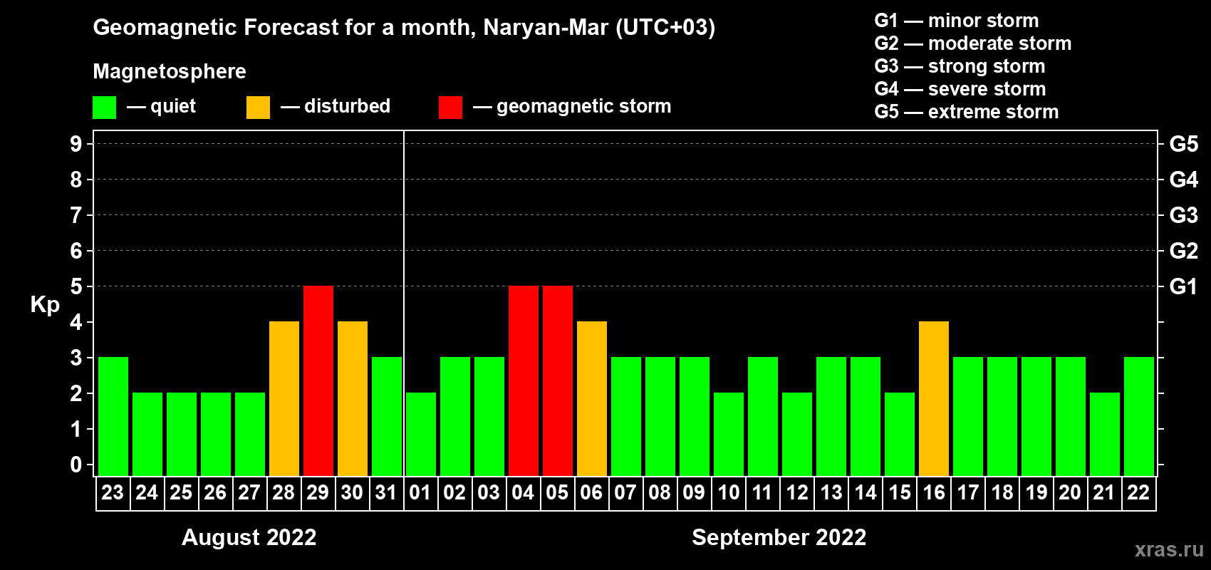 Forecast of the daily maximal value of geomagnetic index Kp for <b>1 month</b> (31 days) <b>from Aug 23, 2022 to Sep 22, 2022</b>
