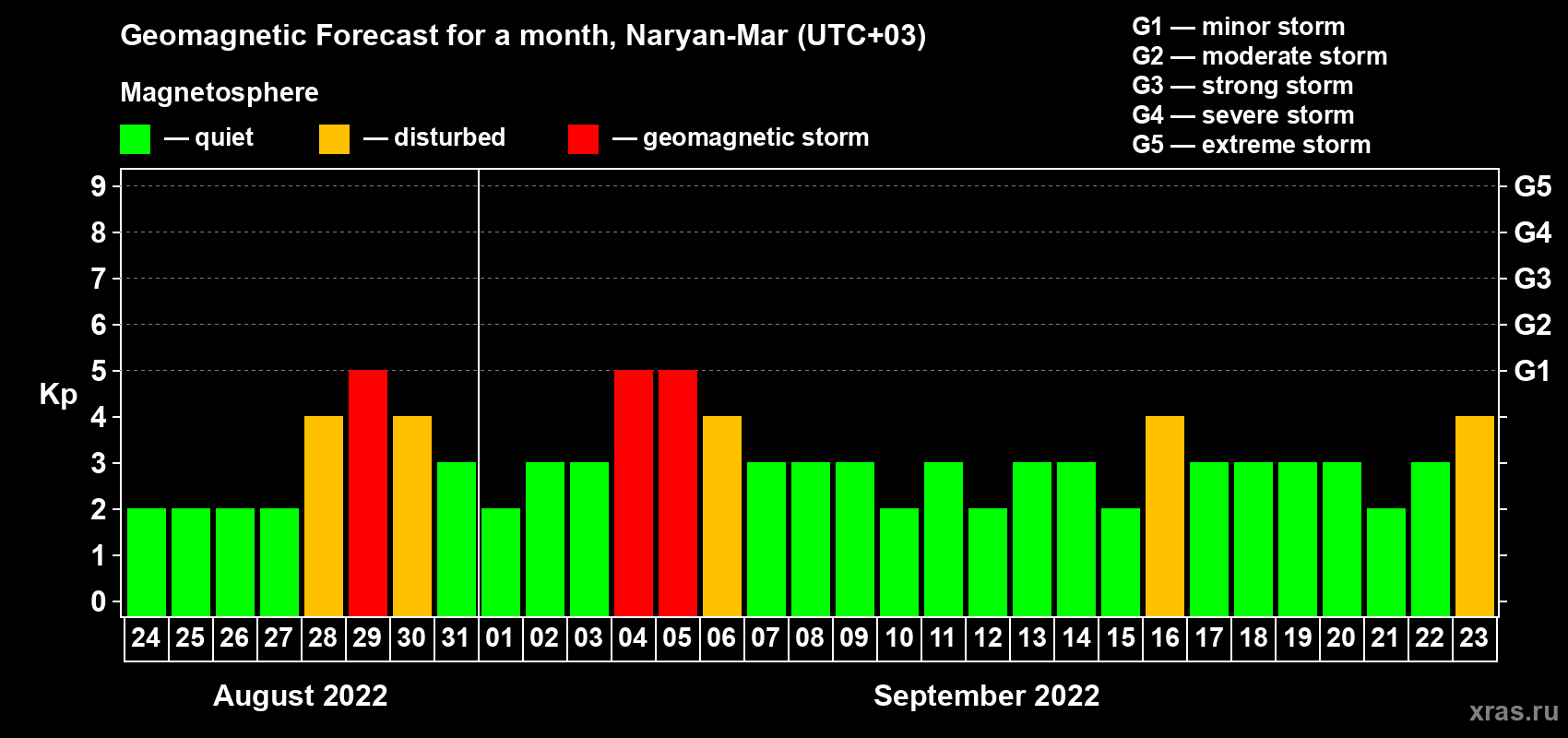 Forecast of the daily maximal value of geomagnetic index Kp for <b>1 month</b> (31 days) <b>from Aug 24, 2022 to Sep 23, 2022</b>