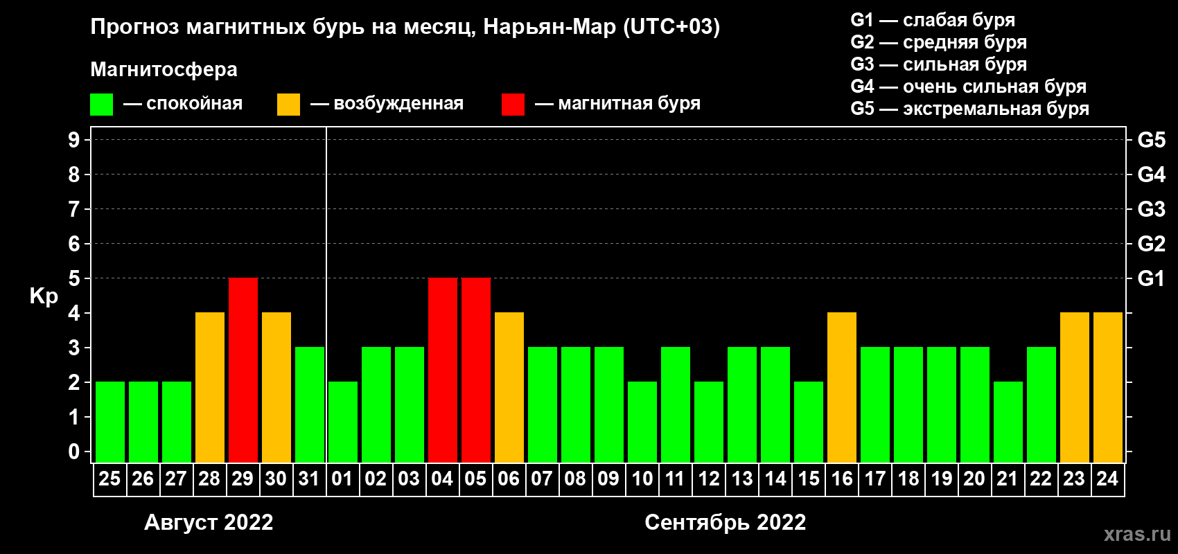 Прогноз максимального суточного геомагнитного индекса Kp на <b>1 месяц</b> (31 день) <b>с 25 августа по 24 сентября 2022 г</b>