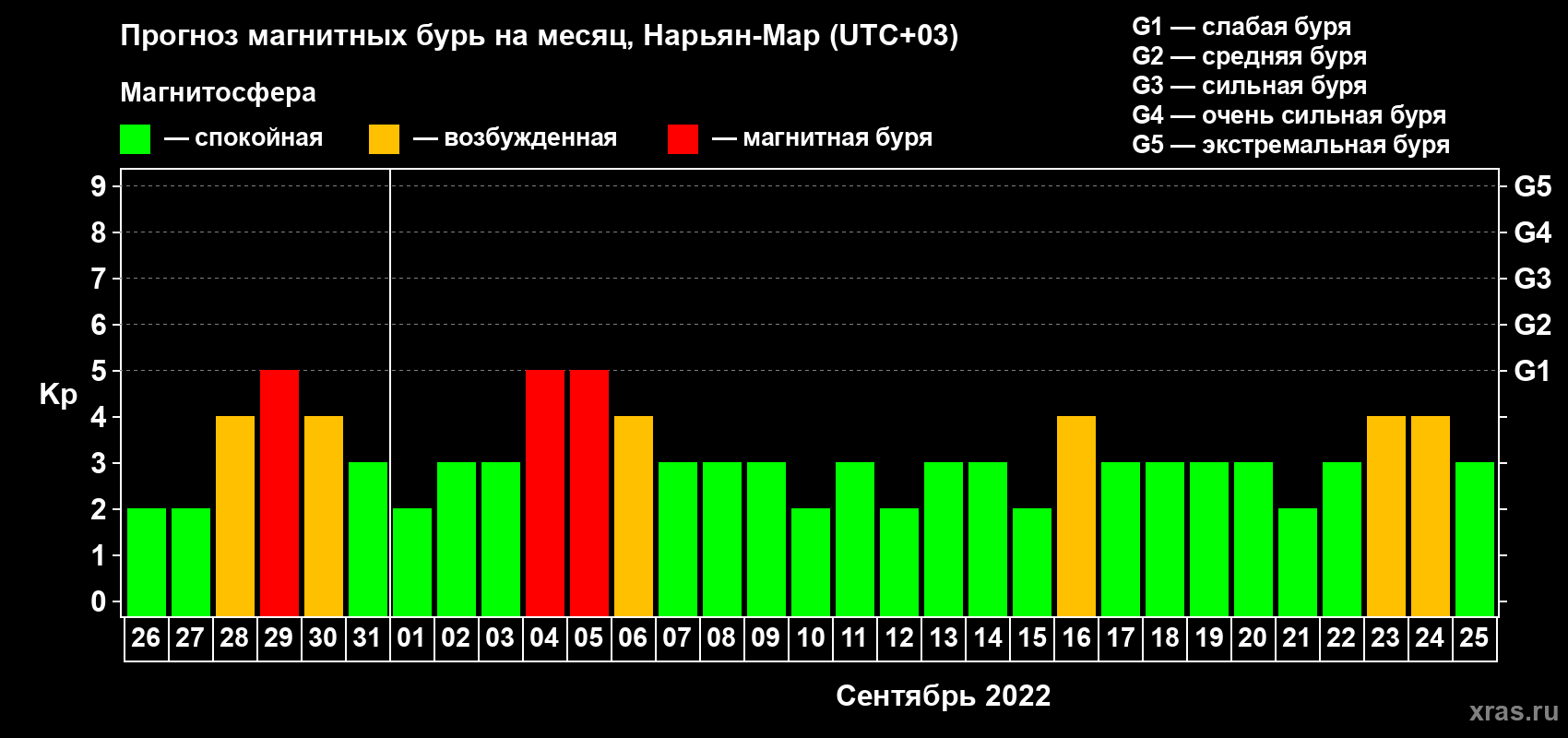 Прогноз максимального суточного геомагнитного индекса Kp на <b>1 месяц</b> (31 день) <b>с 26 августа по 25 сентября 2022 г</b>