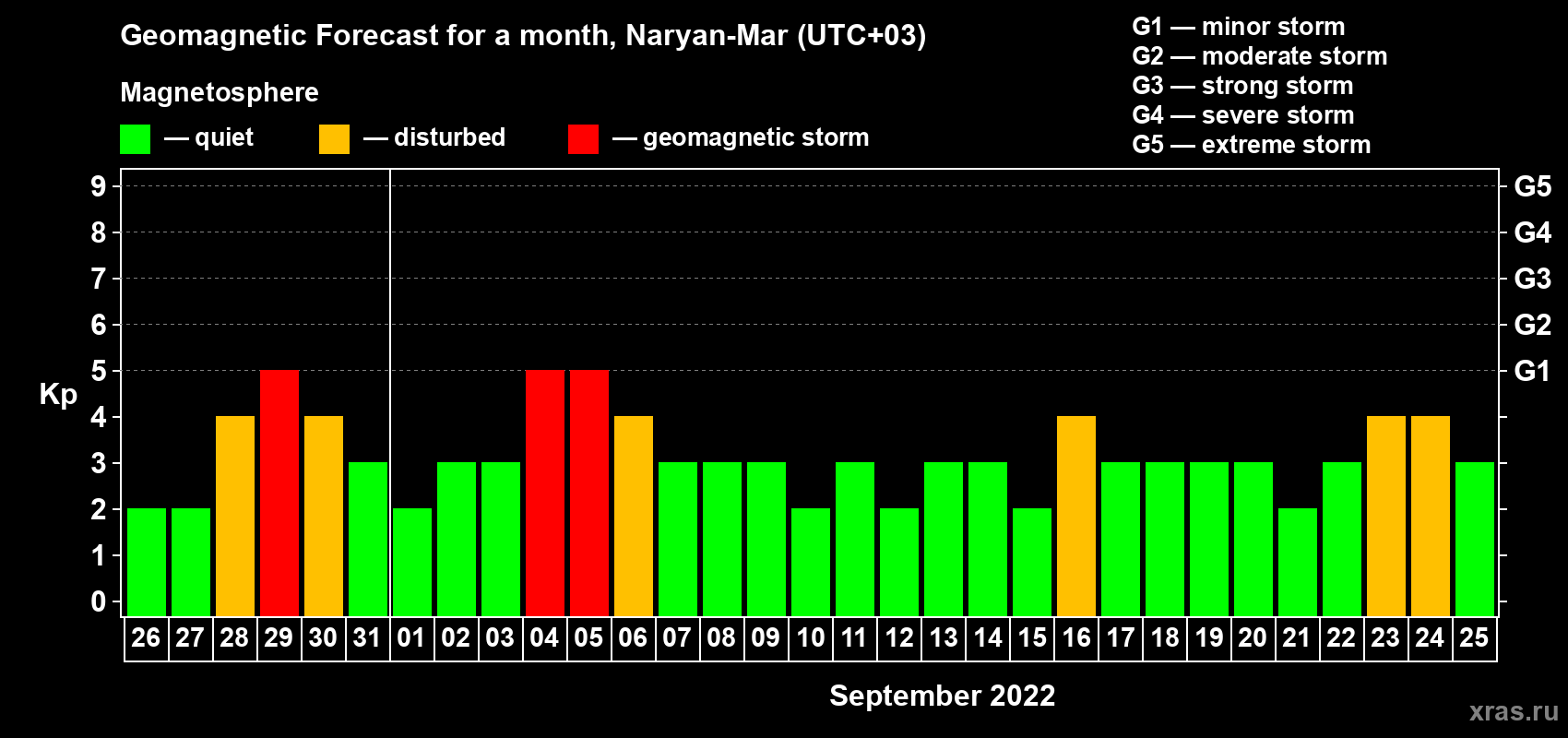 Forecast of the daily maximal value of geomagnetic index Kp for <b>1 month</b> (31 days) <b>from Aug 26, 2022 to Sep 25, 2022</b>