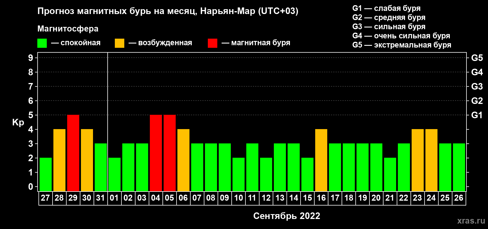 Прогноз максимального суточного геомагнитного индекса Kp на <b>1 месяц</b> (31 день) <b>с 27 августа по 26 сентября 2022 г</b>