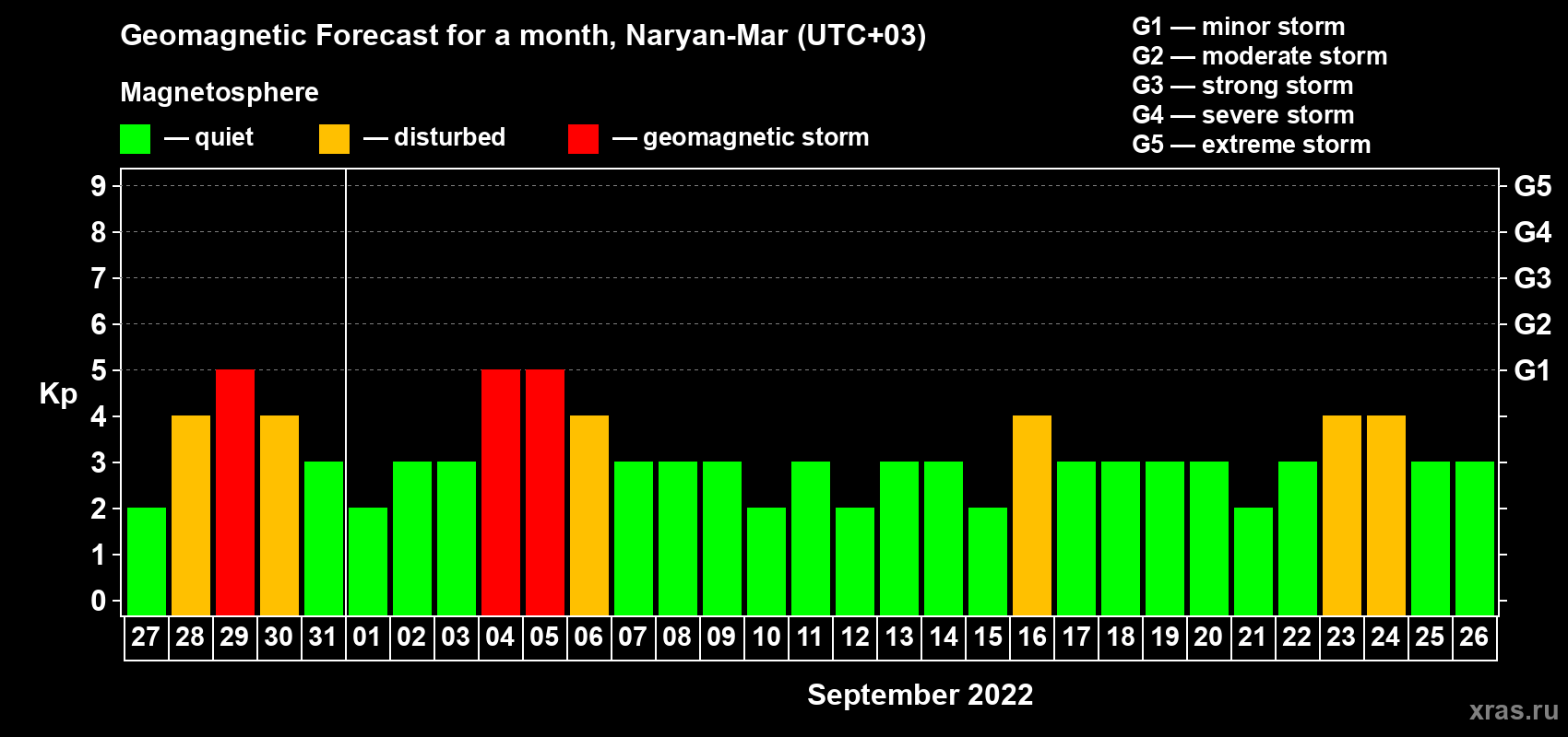 Forecast of the daily maximal value of geomagnetic index Kp for <b>1 month</b> (31 days) <b>from Aug 27, 2022 to Sep 26, 2022</b>