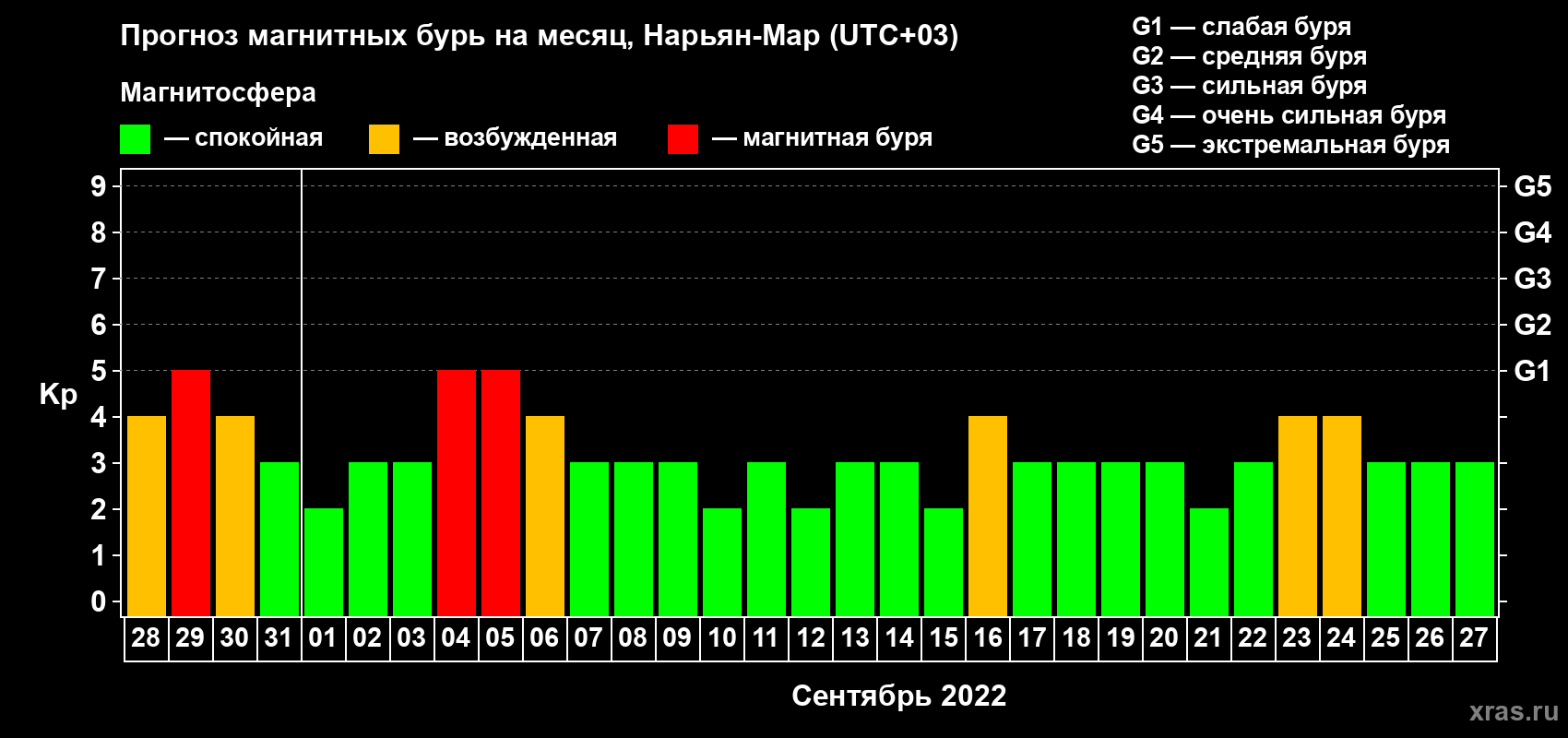 Прогноз максимального суточного геомагнитного индекса Kp на <b>1 месяц</b> (31 день) <b>с 28 августа по 27 сентября 2022 г</b>