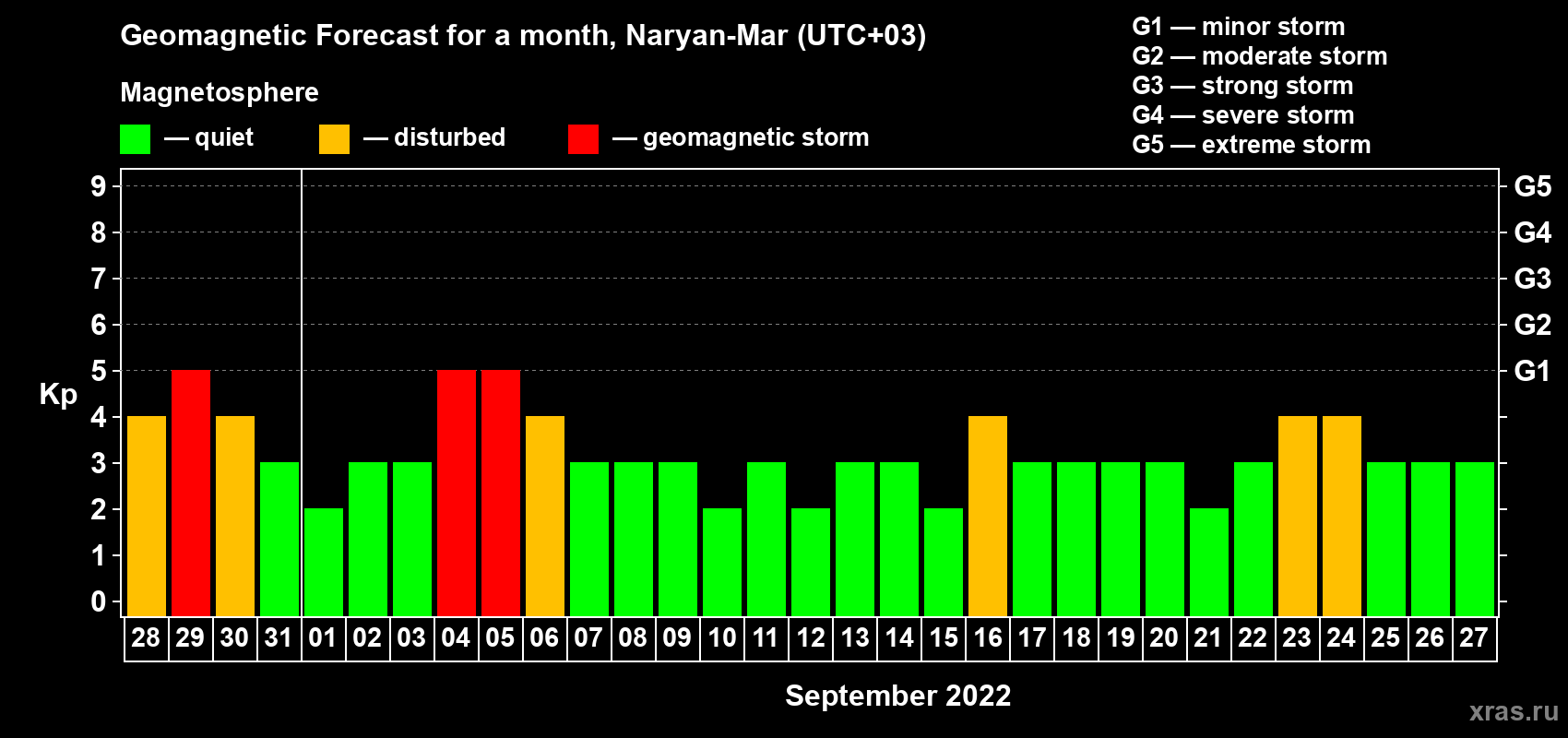 Forecast of the daily maximal value of geomagnetic index Kp for <b>1 month</b> (31 days) <b>from Aug 28, 2022 to Sep 27, 2022</b>