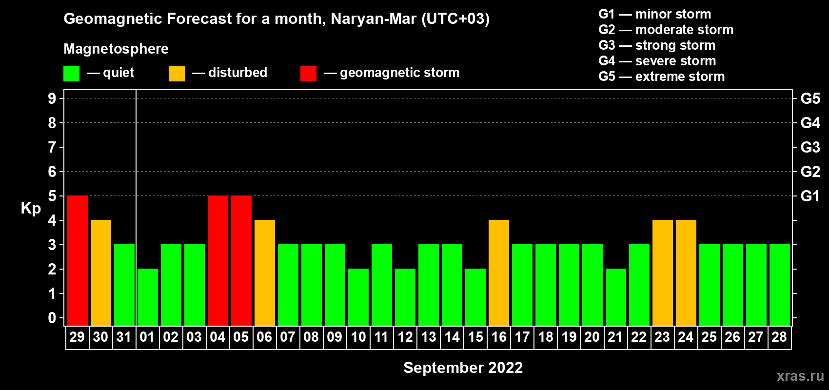 Forecast of the daily maximal value of geomagnetic index Kp for <b>1 month</b> (31 days) <b>from Aug 29, 2022 to Sep 28, 2022</b>