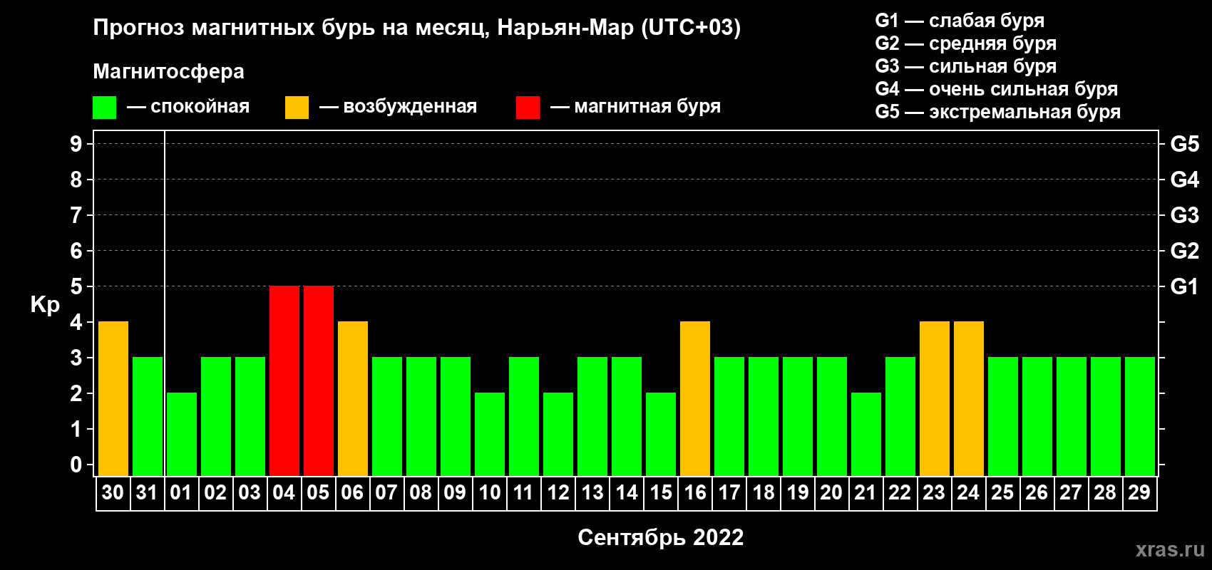 Прогноз максимального суточного геомагнитного индекса Kp на <b>1 месяц</b> (31 день) <b>с 30 августа по 29 сентября 2022 г</b>