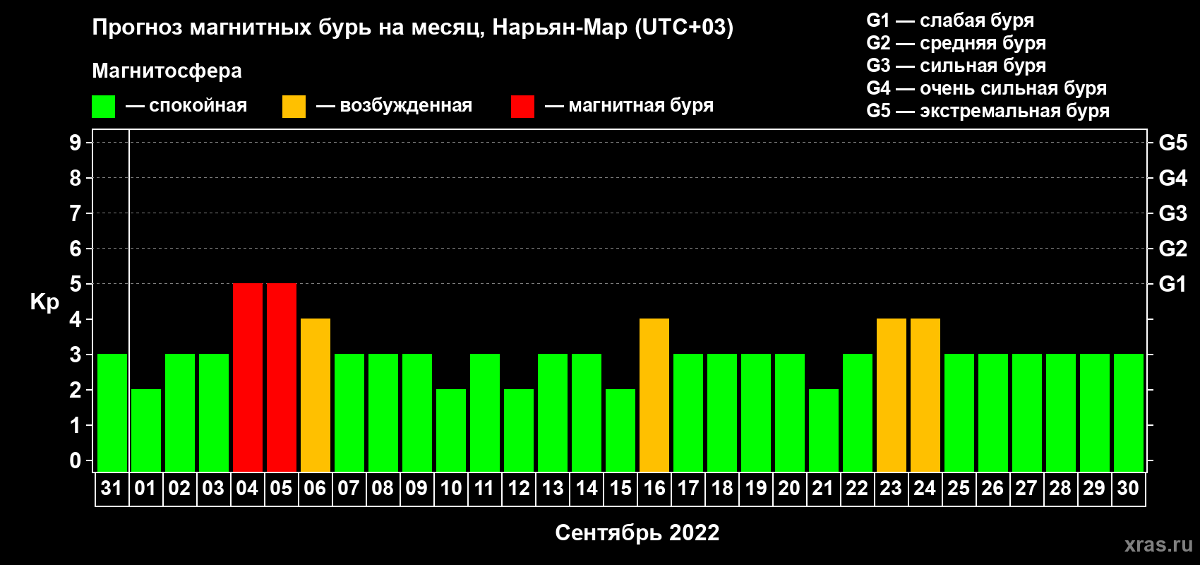 Прогноз максимального суточного геомагнитного индекса Kp на <b>1 месяц</b> (31 день) <b>с 31 августа по 30 сентября 2022 г</b>