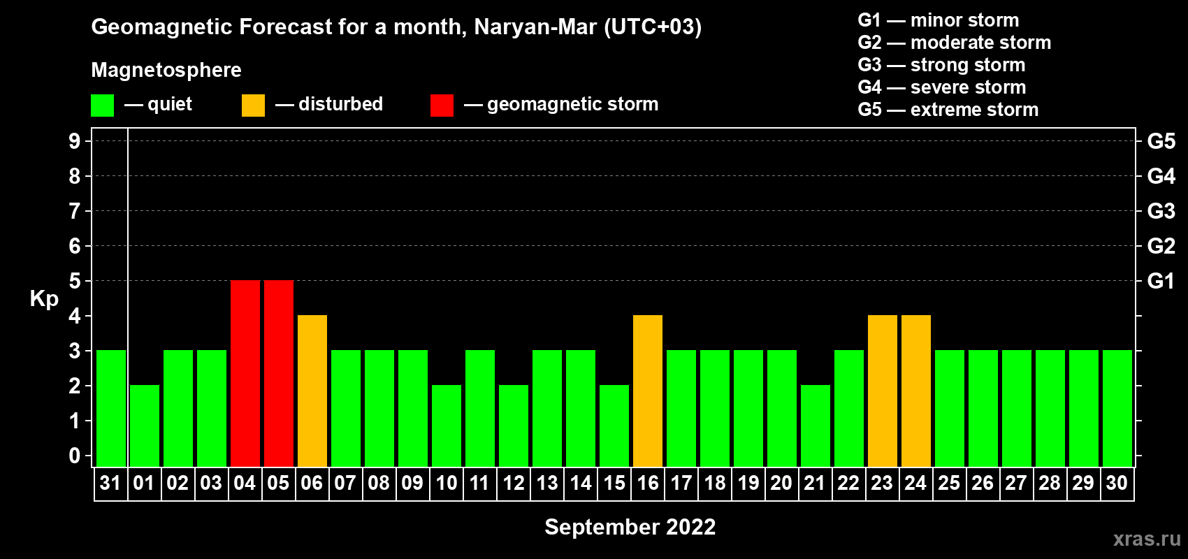 Forecast of the daily maximal value of geomagnetic index Kp for <b>1 month</b> (31 days) <b>from Aug 31, 2022 to Sep 30, 2022</b>