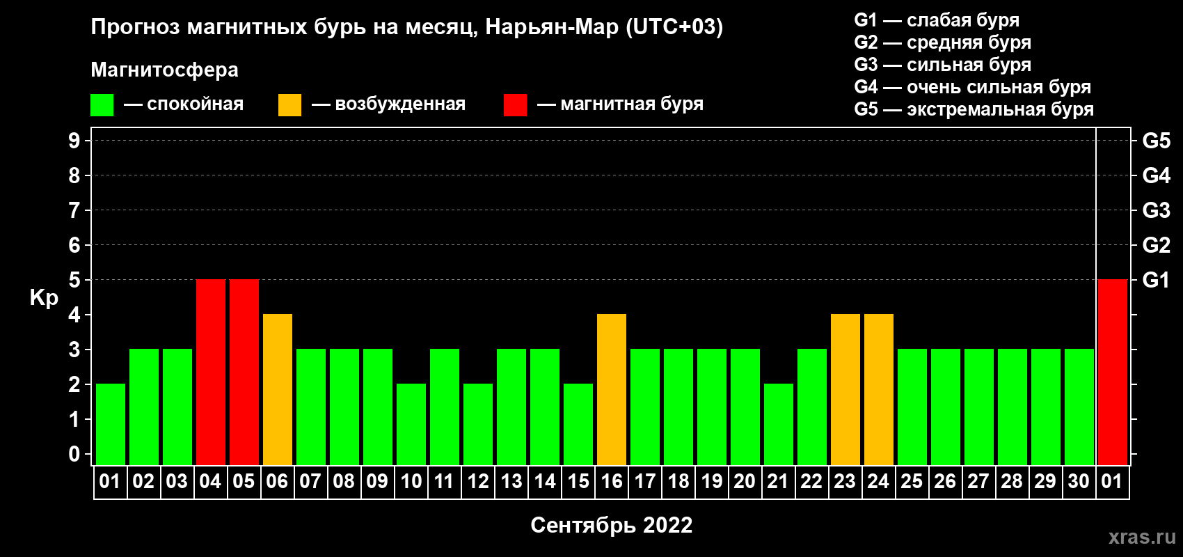 Прогноз максимального суточного геомагнитного индекса Kp на <b>1 месяц</b> (31 день) <b>с 01 сентября по 01 октября 2022 г</b>