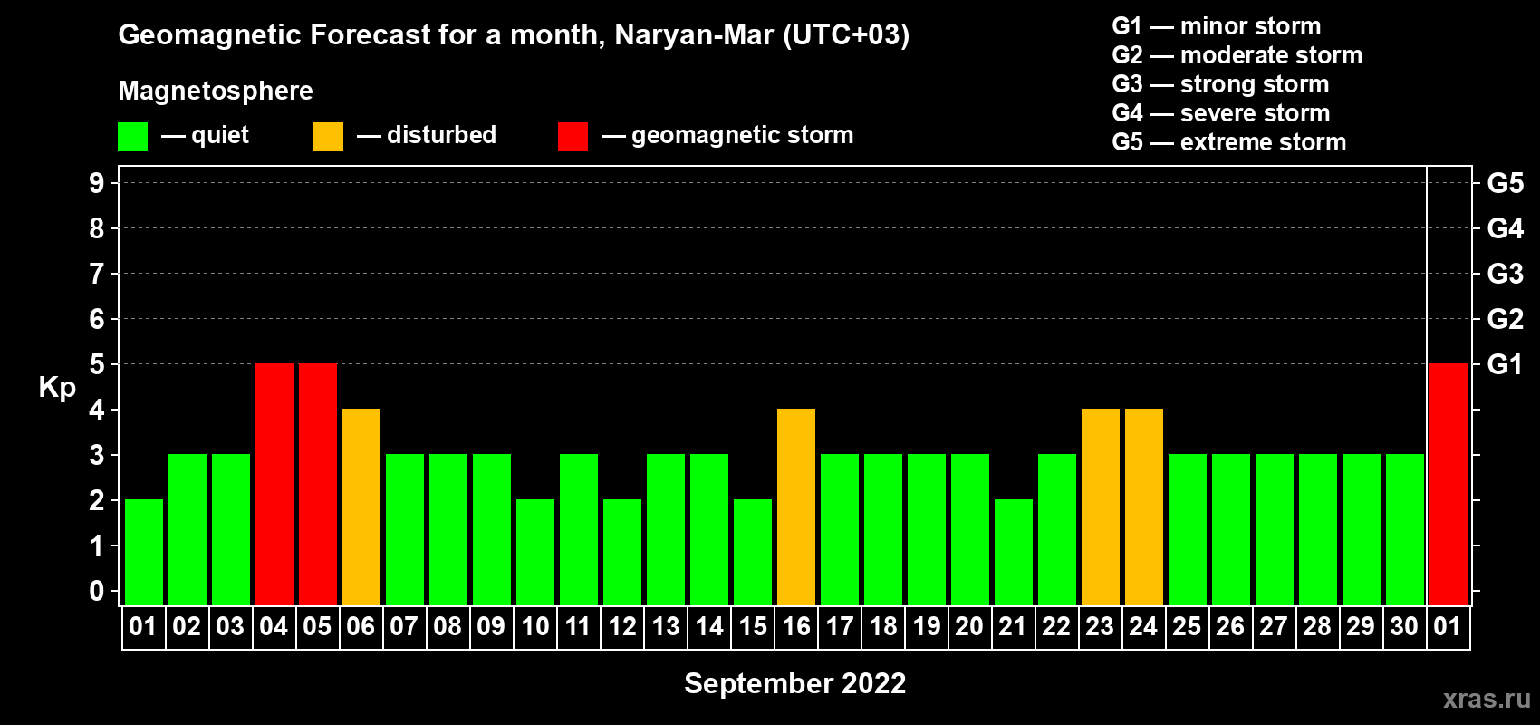 Forecast of the daily maximal value of geomagnetic index Kp for <b>1 month</b> (31 days) <b>from Sep 01, 2022 to Oct 01, 2022</b>