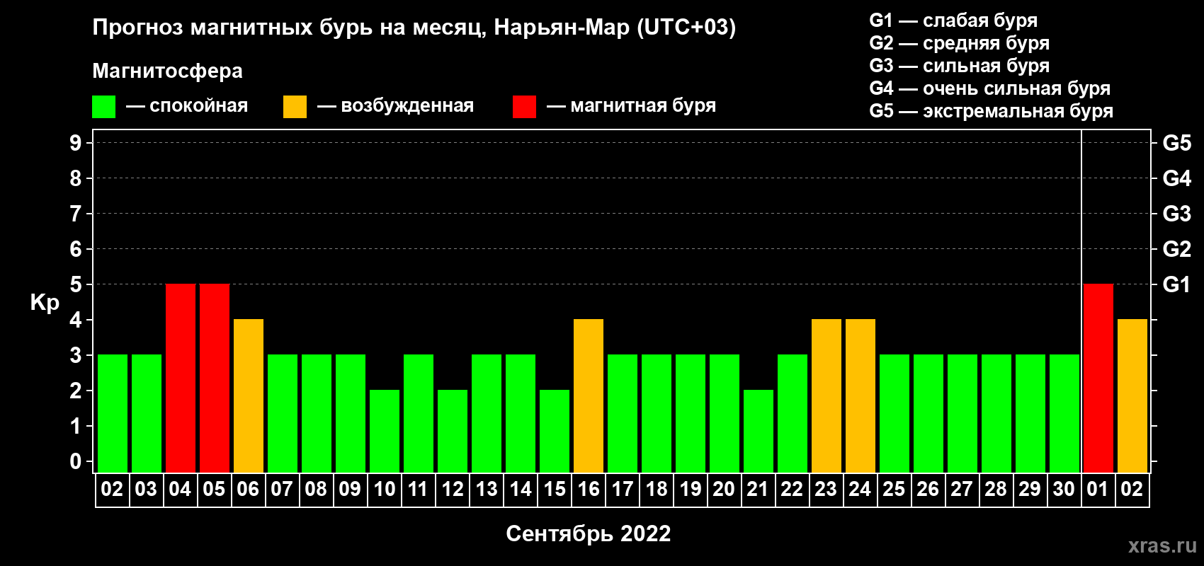 Прогноз максимального суточного геомагнитного индекса Kp на <b>1 месяц</b> (31 день) <b>с 02 сентября по 02 октября 2022 г</b>
