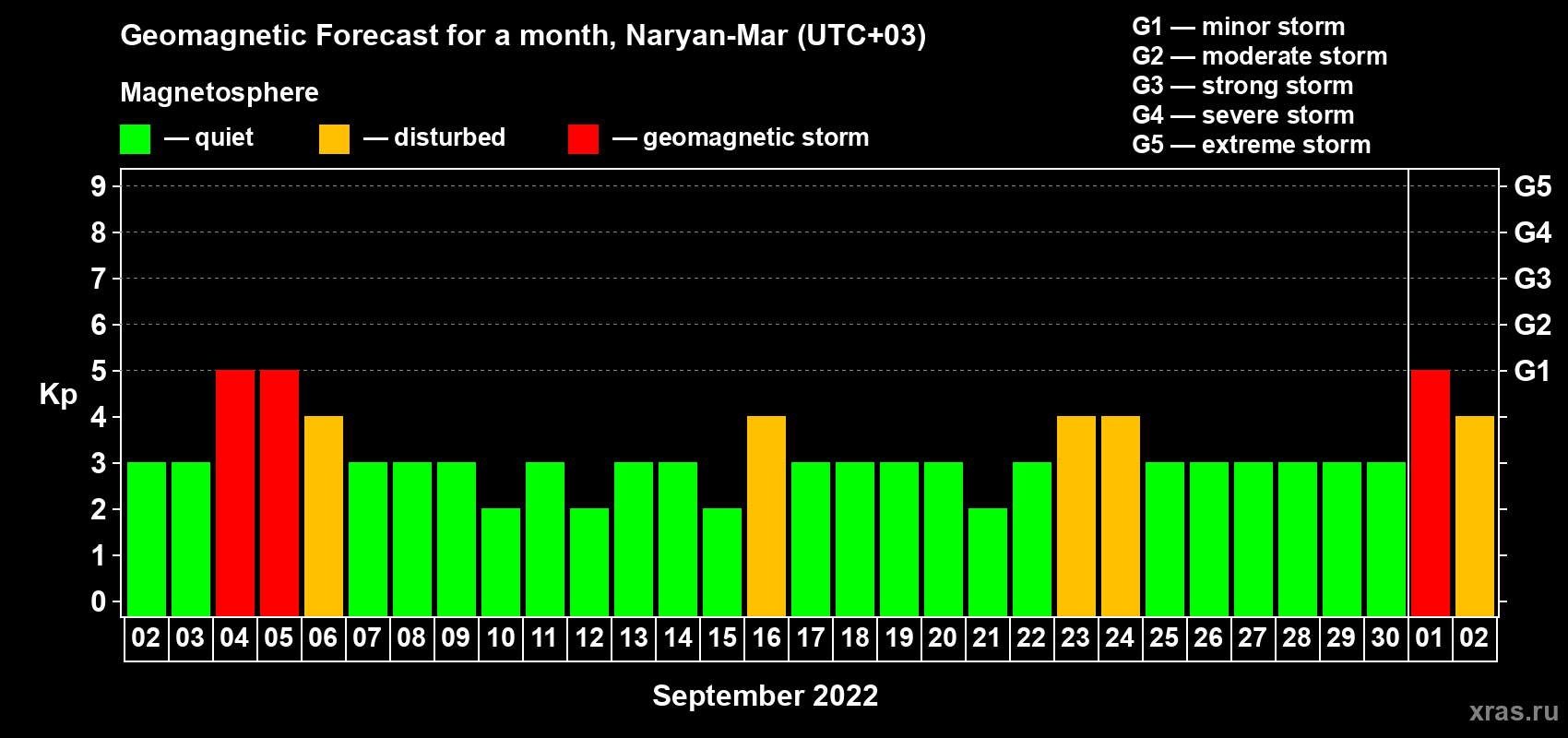 Forecast of the daily maximal value of geomagnetic index Kp for <b>1 month</b> (31 days) <b>from Sep 02, 2022 to Oct 02, 2022</b>