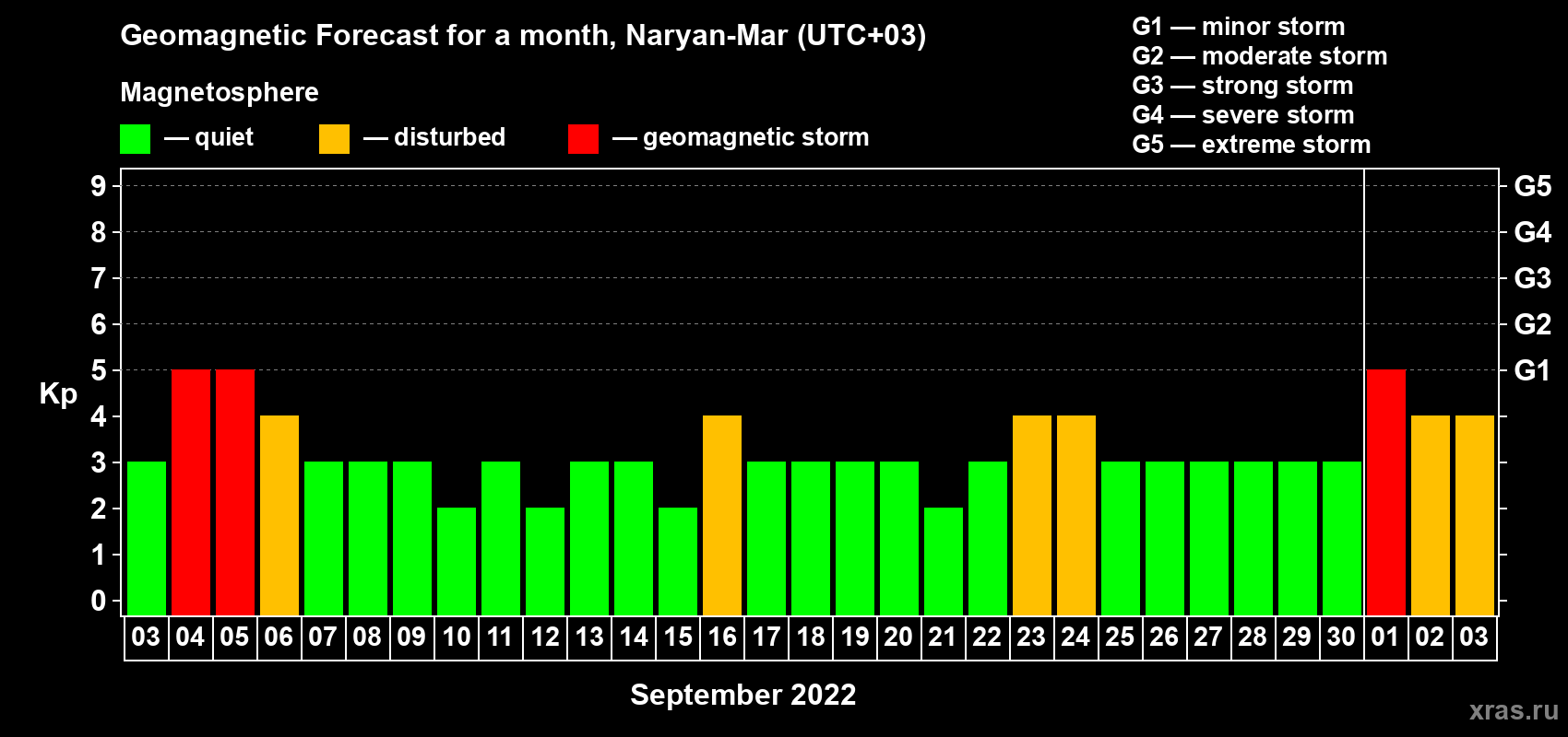 Forecast of the daily maximal value of geomagnetic index Kp for <b>1 month</b> (31 days) <b>from Sep 03, 2022 to Oct 03, 2022</b>