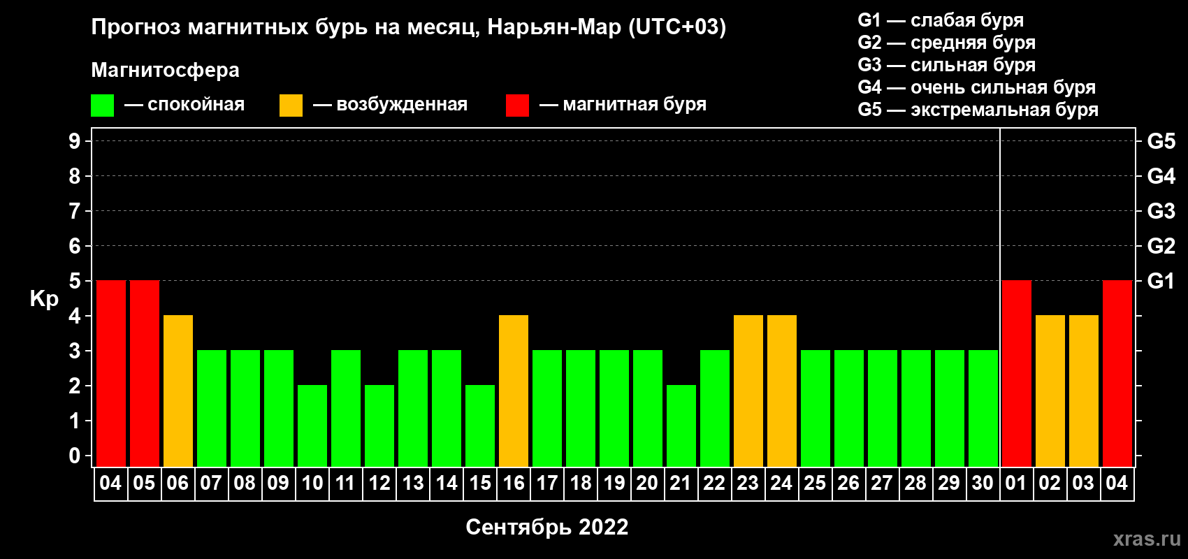 Прогноз максимального суточного геомагнитного индекса Kp на <b>1 месяц</b> (31 день) <b>с 04 сентября по 04 октября 2022 г</b>