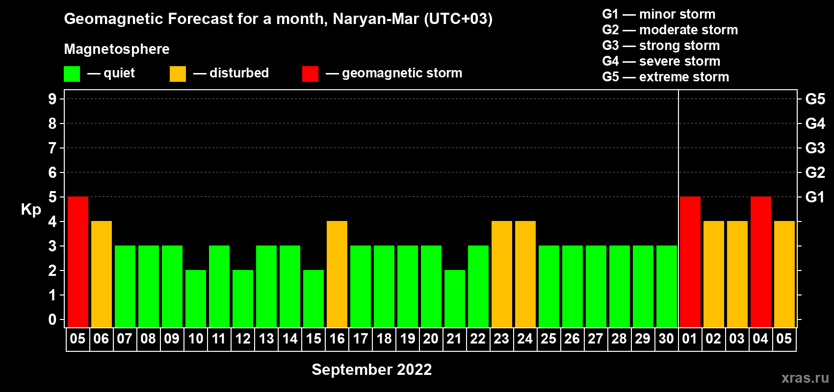 Forecast of the daily maximal value of geomagnetic index Kp for <b>1 month</b> (31 days) <b>from Sep 05, 2022 to Oct 05, 2022</b>