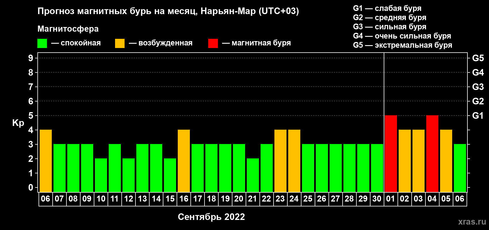 Прогноз максимального суточного геомагнитного индекса Kp на <b>1 месяц</b> (31 день) <b>с 06 сентября по 06 октября 2022 г</b>