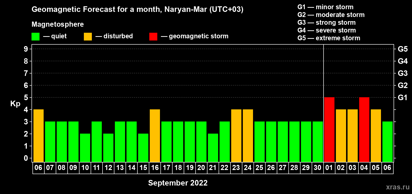 Forecast of the daily maximal value of geomagnetic index Kp for <b>1 month</b> (31 days) <b>from Sep 06, 2022 to Oct 06, 2022</b>