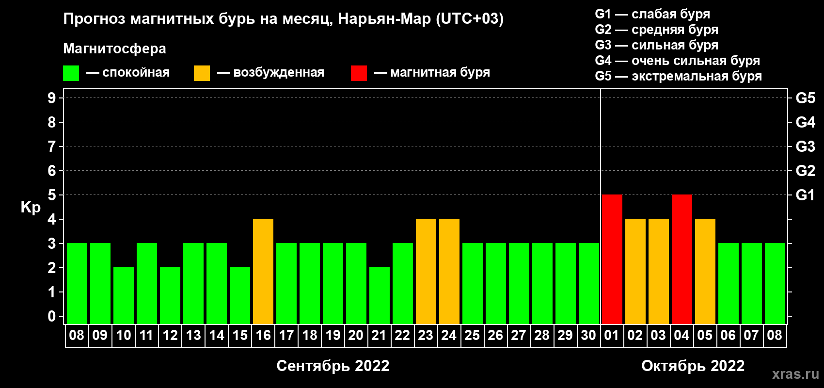 Прогноз максимального суточного геомагнитного индекса Kp на <b>1 месяц</b> (31 день) <b>с 08 сентября по 08 октября 2022 г</b>