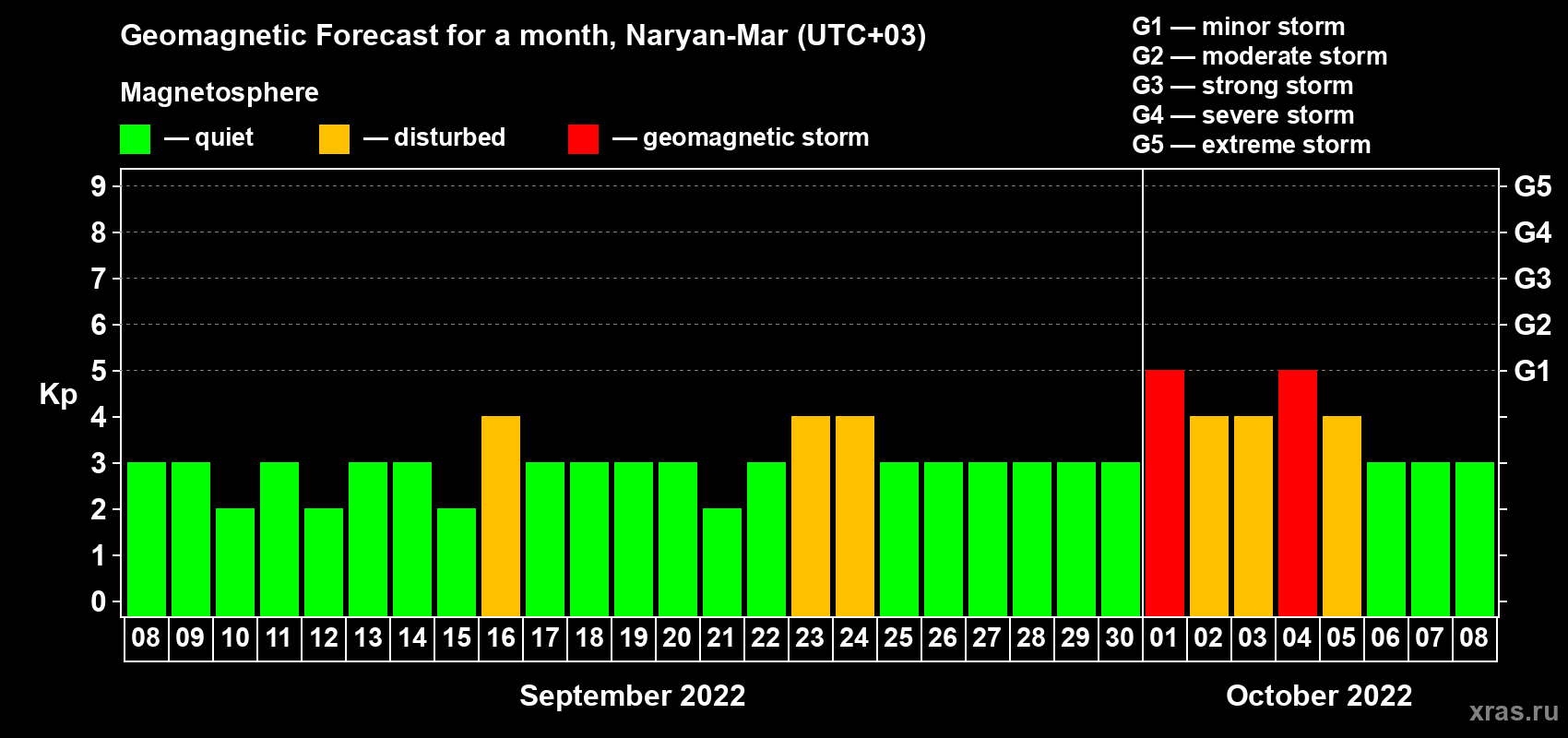 Forecast of the daily maximal value of geomagnetic index Kp for <b>1 month</b> (31 days) <b>from Sep 08, 2022 to Oct 08, 2022</b>
