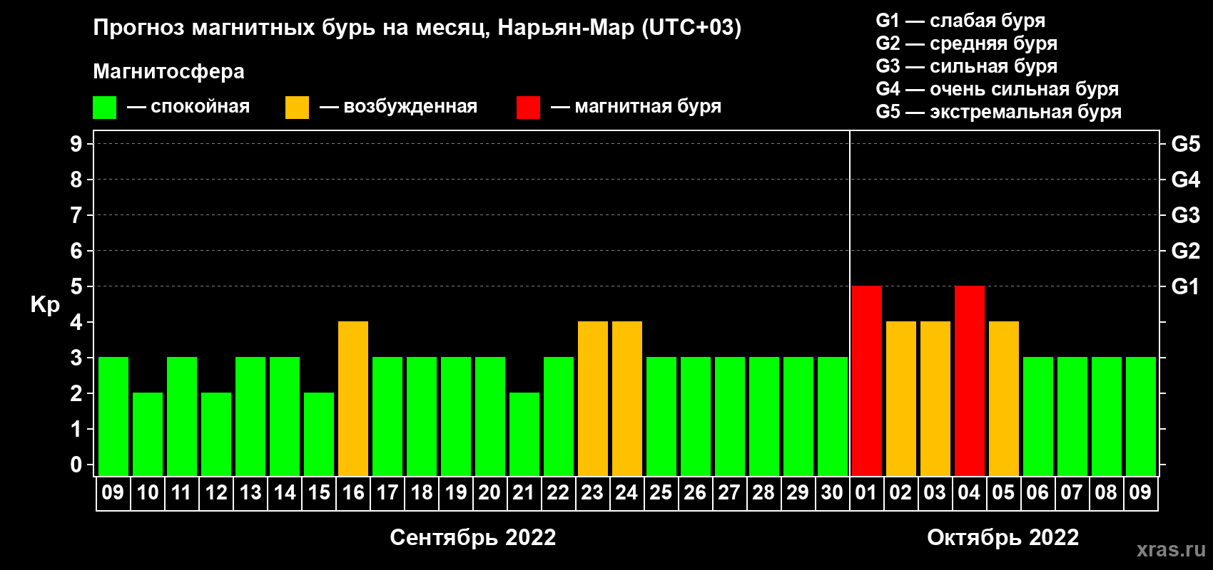 Прогноз максимального суточного геомагнитного индекса Kp на <b>1 месяц</b> (31 день) <b>с 09 сентября по 09 октября 2022 г</b>