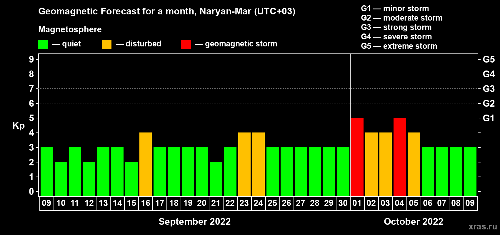 Forecast of the daily maximal value of geomagnetic index Kp for <b>1 month</b> (31 days) <b>from Sep 09, 2022 to Oct 09, 2022</b>
