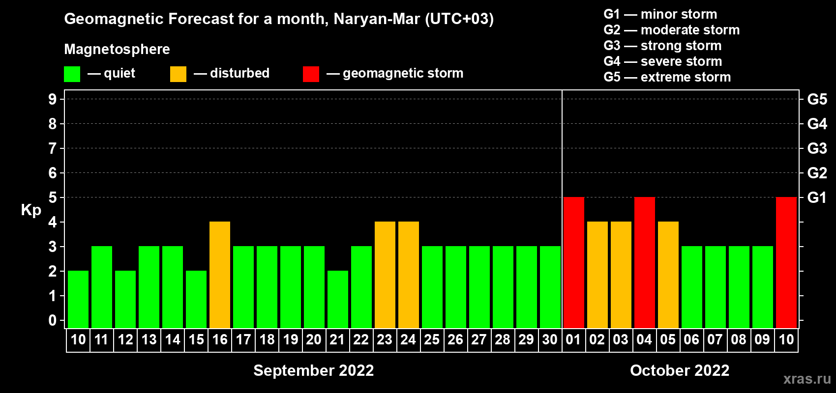 Forecast of the daily maximal value of geomagnetic index Kp for <b>1 month</b> (31 days) <b>from Sep 10, 2022 to Oct 10, 2022</b>