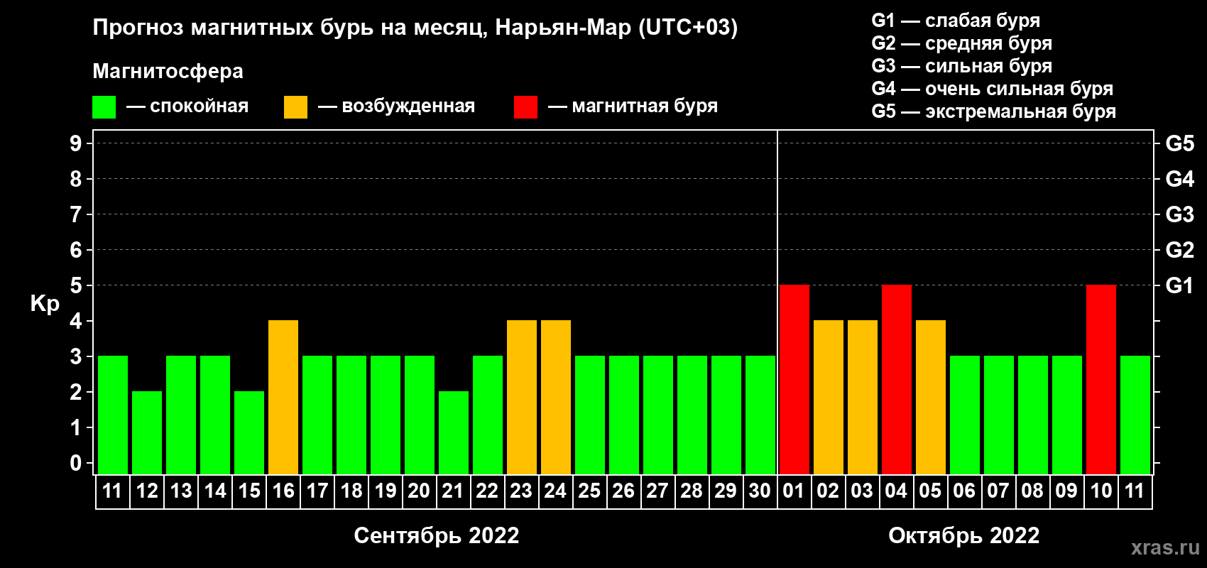 Прогноз максимального суточного геомагнитного индекса Kp на <b>1 месяц</b> (31 день) <b>с 11 сентября по 11 октября 2022 г</b>