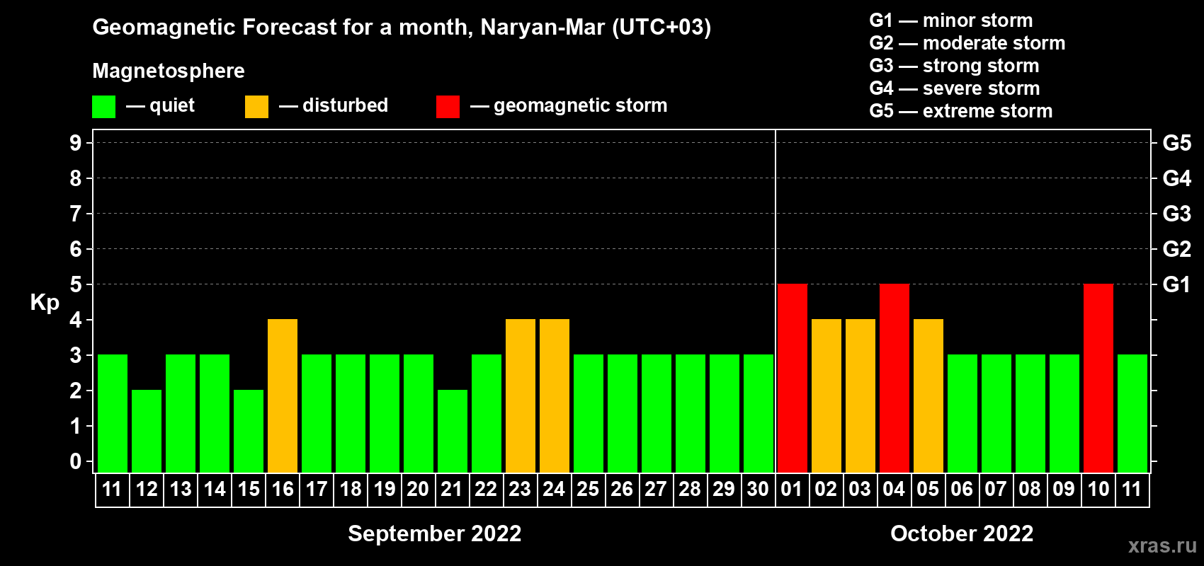 Forecast of the daily maximal value of geomagnetic index Kp for <b>1 month</b> (31 days) <b>from Sep 11, 2022 to Oct 11, 2022</b>