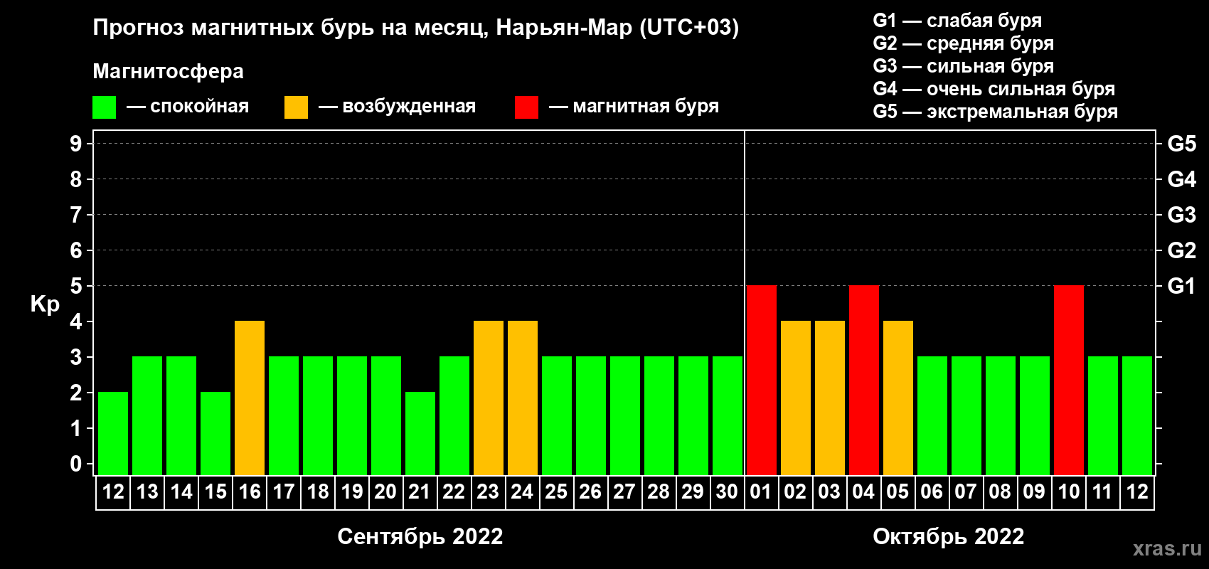 Прогноз максимального суточного геомагнитного индекса Kp на <b>1 месяц</b> (31 день) <b>с 12 сентября по 12 октября 2022 г</b>