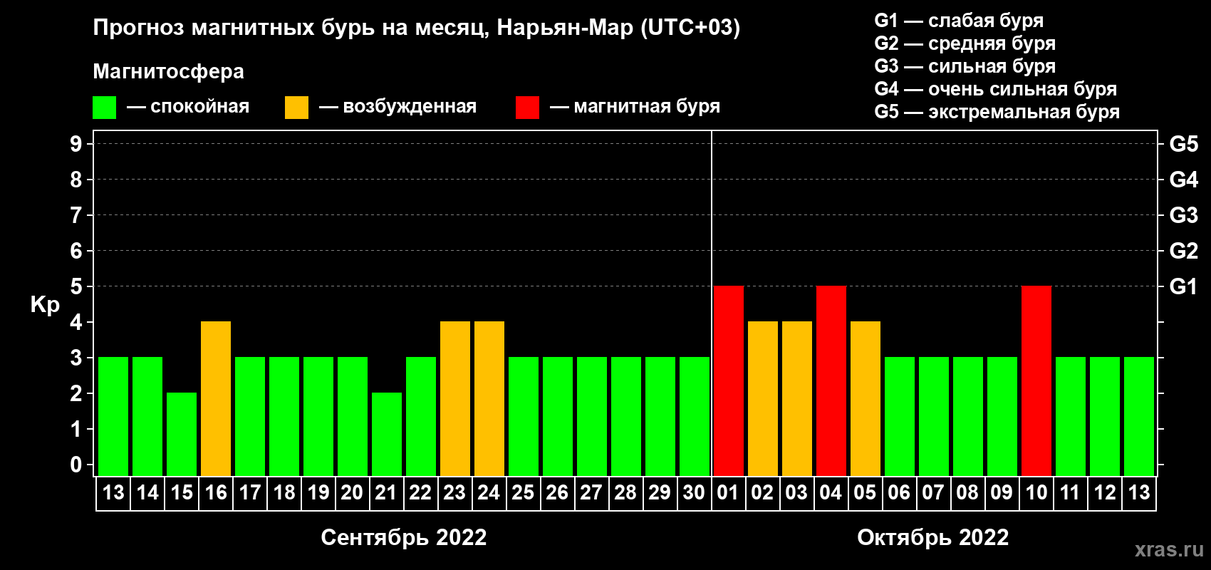 Прогноз максимального суточного геомагнитного индекса Kp на <b>1 месяц</b> (31 день) <b>с 13 сентября по 13 октября 2022 г</b>