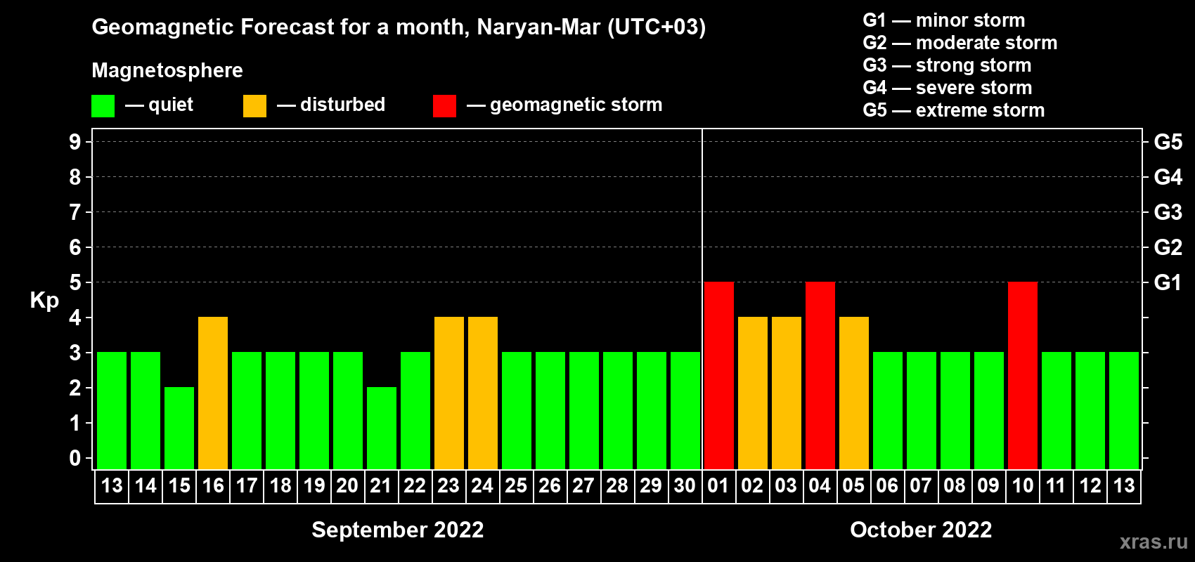 Forecast of the daily maximal value of geomagnetic index Kp for <b>1 month</b> (31 days) <b>from Sep 13, 2022 to Oct 13, 2022</b>