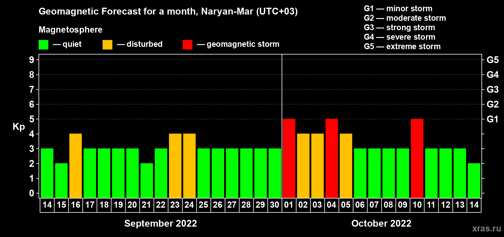 Forecast of the daily maximal value of geomagnetic index Kp for <b>1 month</b> (31 days) <b>from Sep 14, 2022 to Oct 14, 2022</b>