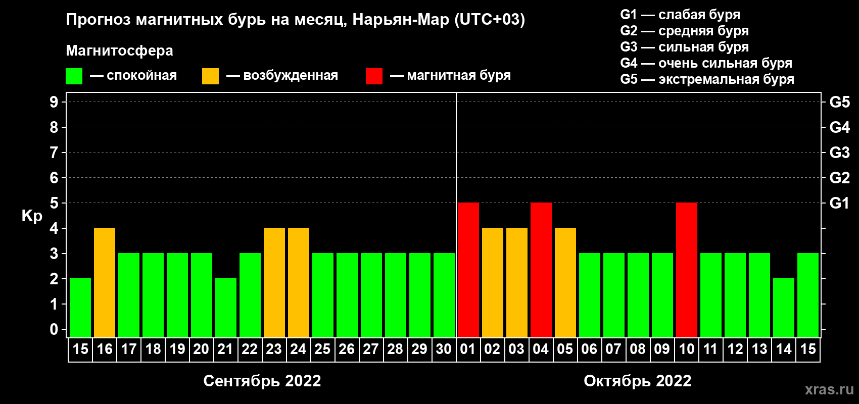 Прогноз максимального суточного геомагнитного индекса Kp на <b>1 месяц</b> (31 день) <b>с 15 сентября по 15 октября 2022 г</b>