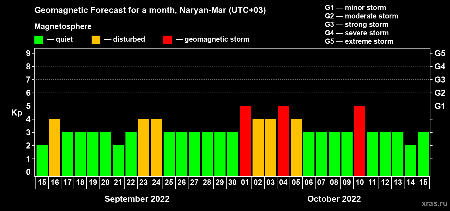 Forecast of the daily maximal value of geomagnetic index Kp for <b>1 month</b> (31 days) <b>from Sep 15, 2022 to Oct 15, 2022</b>