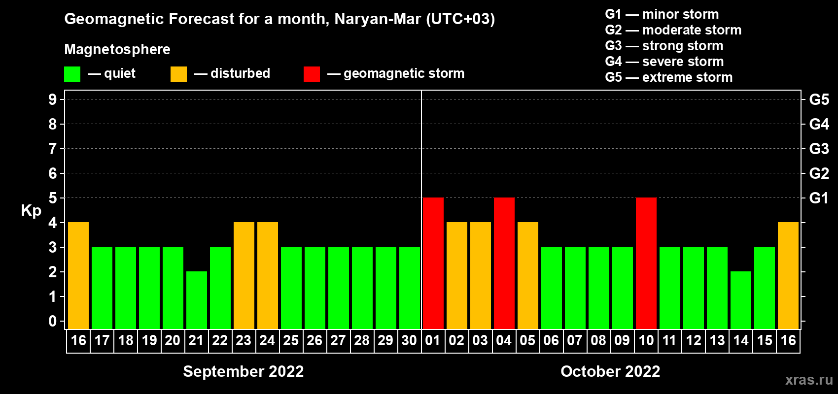Forecast of the daily maximal value of geomagnetic index Kp for <b>1 month</b> (31 days) <b>from Sep 16, 2022 to Oct 16, 2022</b>