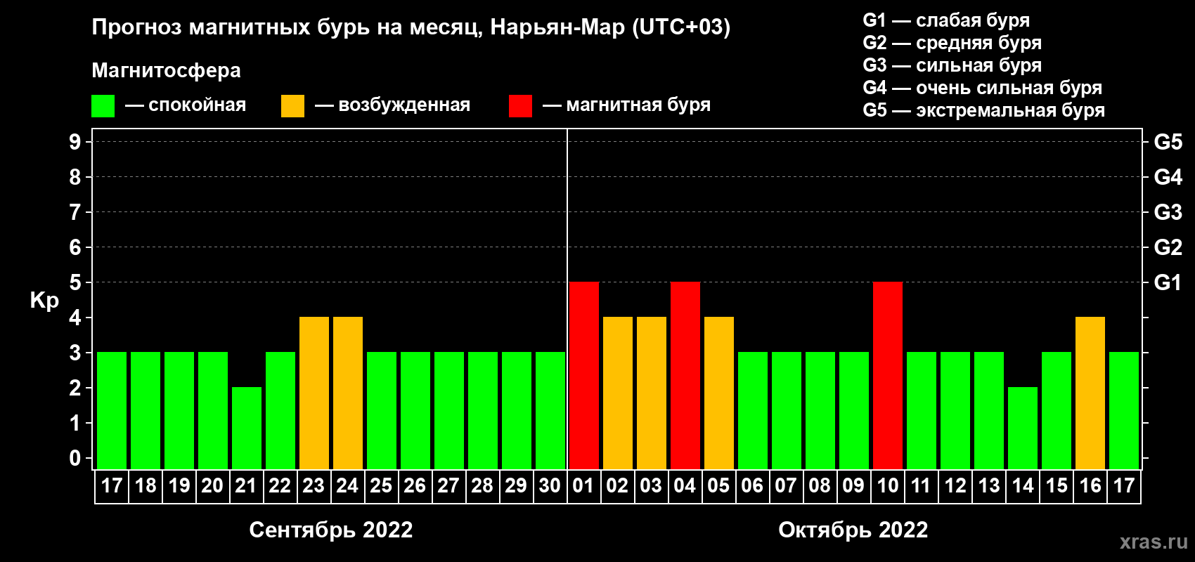 Прогноз максимального суточного геомагнитного индекса Kp на <b>1 месяц</b> (31 день) <b>с 17 сентября по 17 октября 2022 г</b>