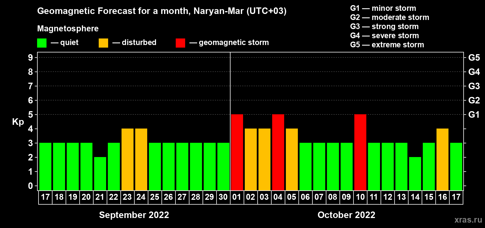 Forecast of the daily maximal value of geomagnetic index Kp for <b>1 month</b> (31 days) <b>from Sep 17, 2022 to Oct 17, 2022</b>