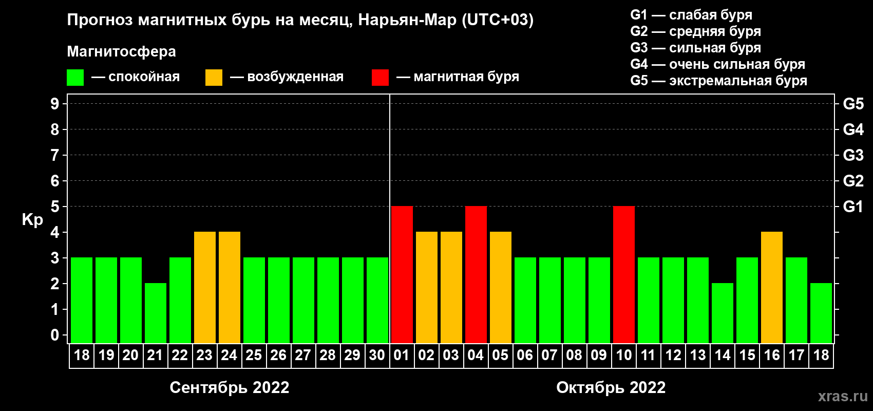 Прогноз максимального суточного геомагнитного индекса Kp на <b>1 месяц</b> (31 день) <b>с 18 сентября по 18 октября 2022 г</b>
