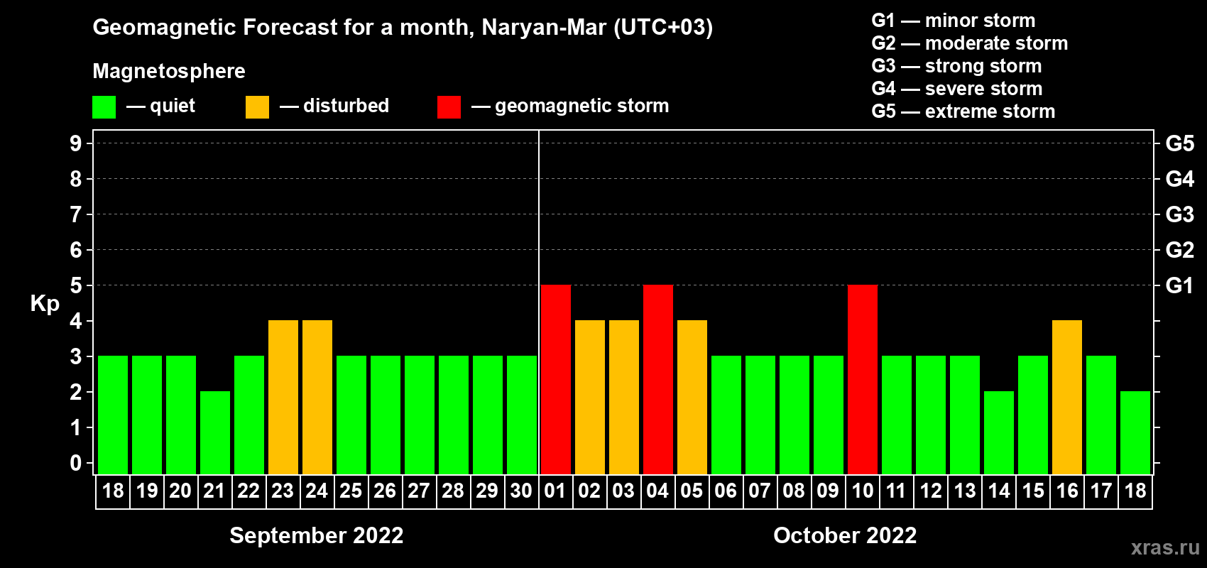 Forecast of the daily maximal value of geomagnetic index Kp for <b>1 month</b> (31 days) <b>from Sep 18, 2022 to Oct 18, 2022</b>