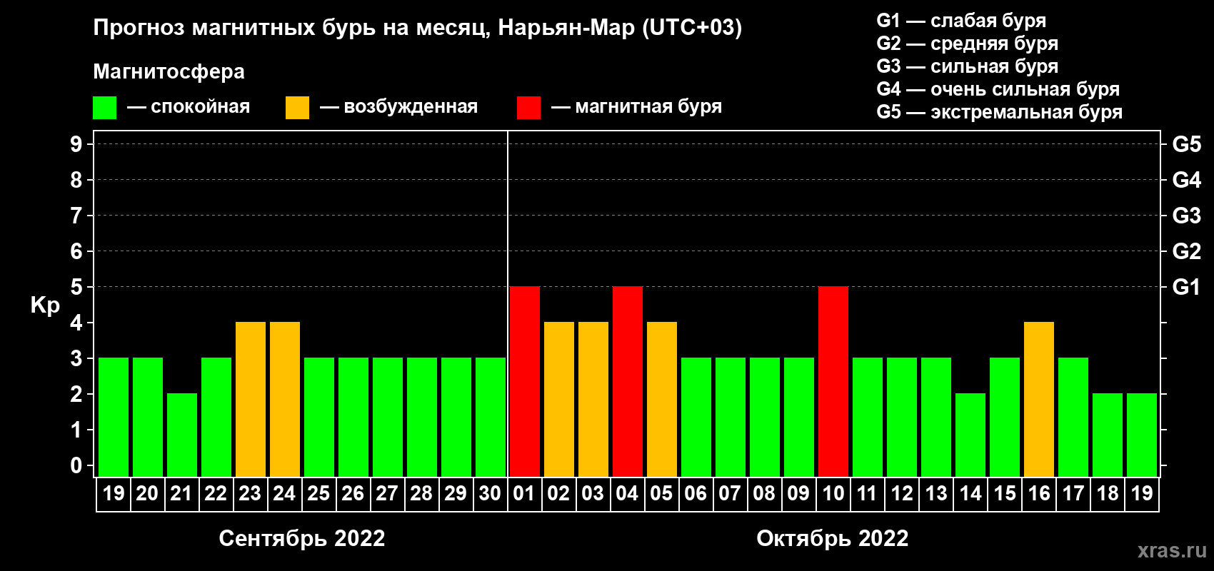 Прогноз максимального суточного геомагнитного индекса Kp на <b>1 месяц</b> (31 день) <b>с 19 сентября по 19 октября 2022 г</b>