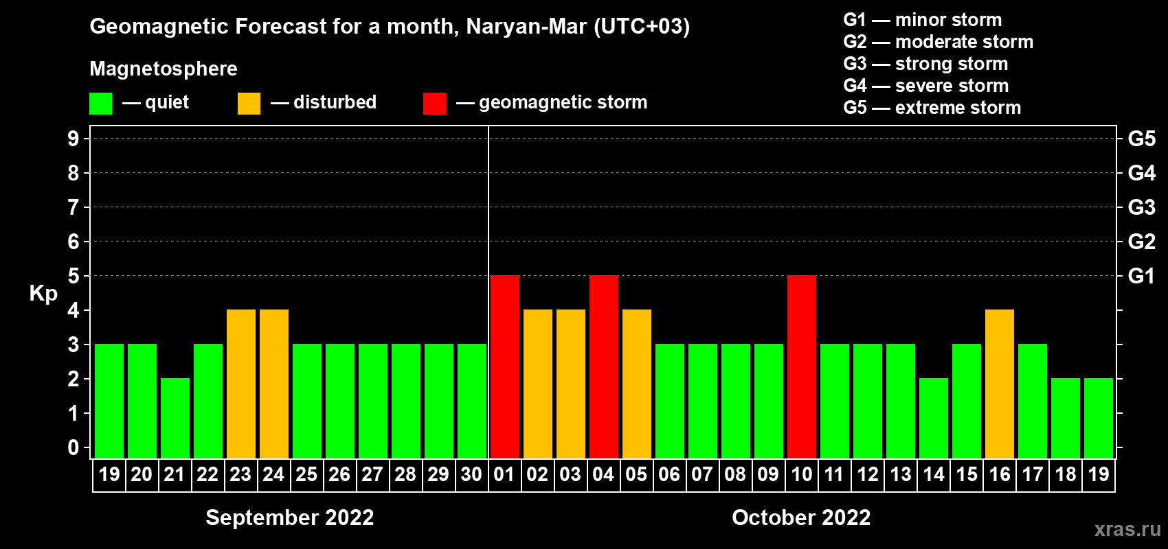 Forecast of the daily maximal value of geomagnetic index Kp for <b>1 month</b> (31 days) <b>from Sep 19, 2022 to Oct 19, 2022</b>