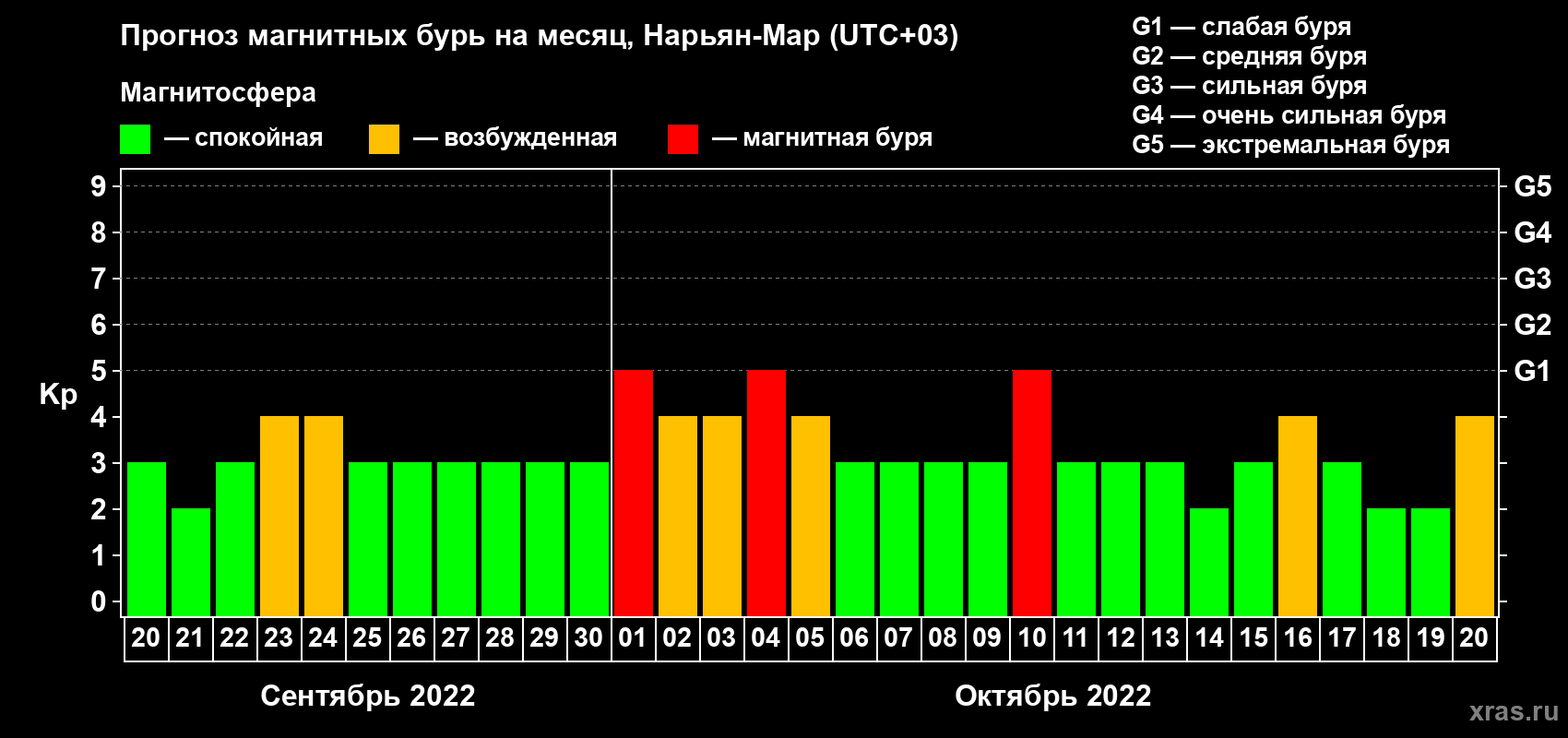 Прогноз максимального суточного геомагнитного индекса Kp на <b>1 месяц</b> (31 день) <b>с 20 сентября по 20 октября 2022 г</b>