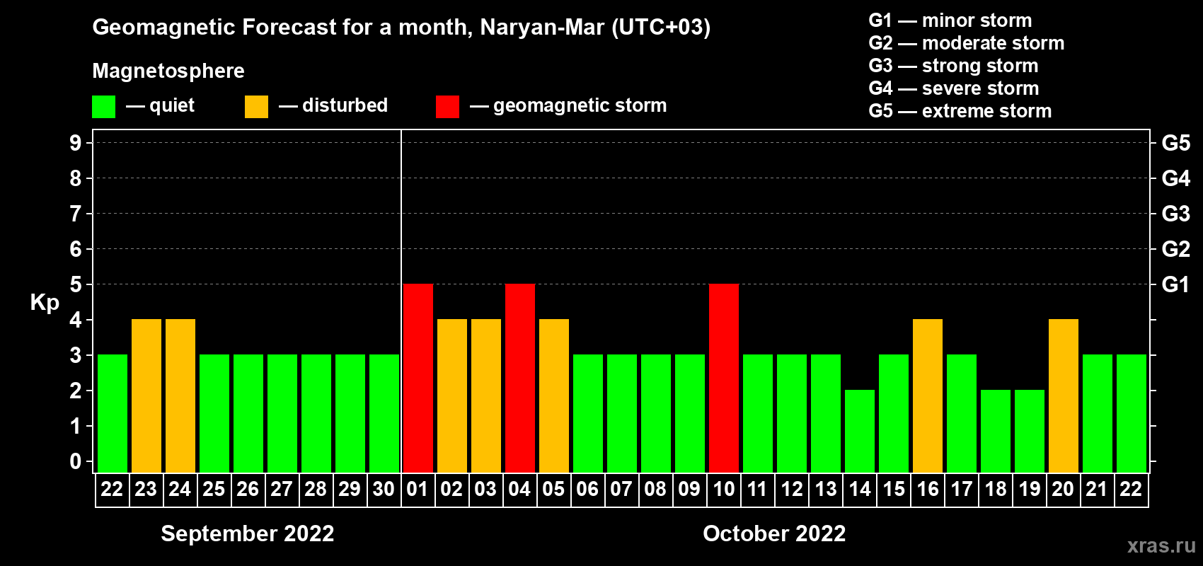 Forecast of the daily maximal value of geomagnetic index Kp for <b>1 month</b> (31 days) <b>from Sep 22, 2022 to Oct 22, 2022</b>