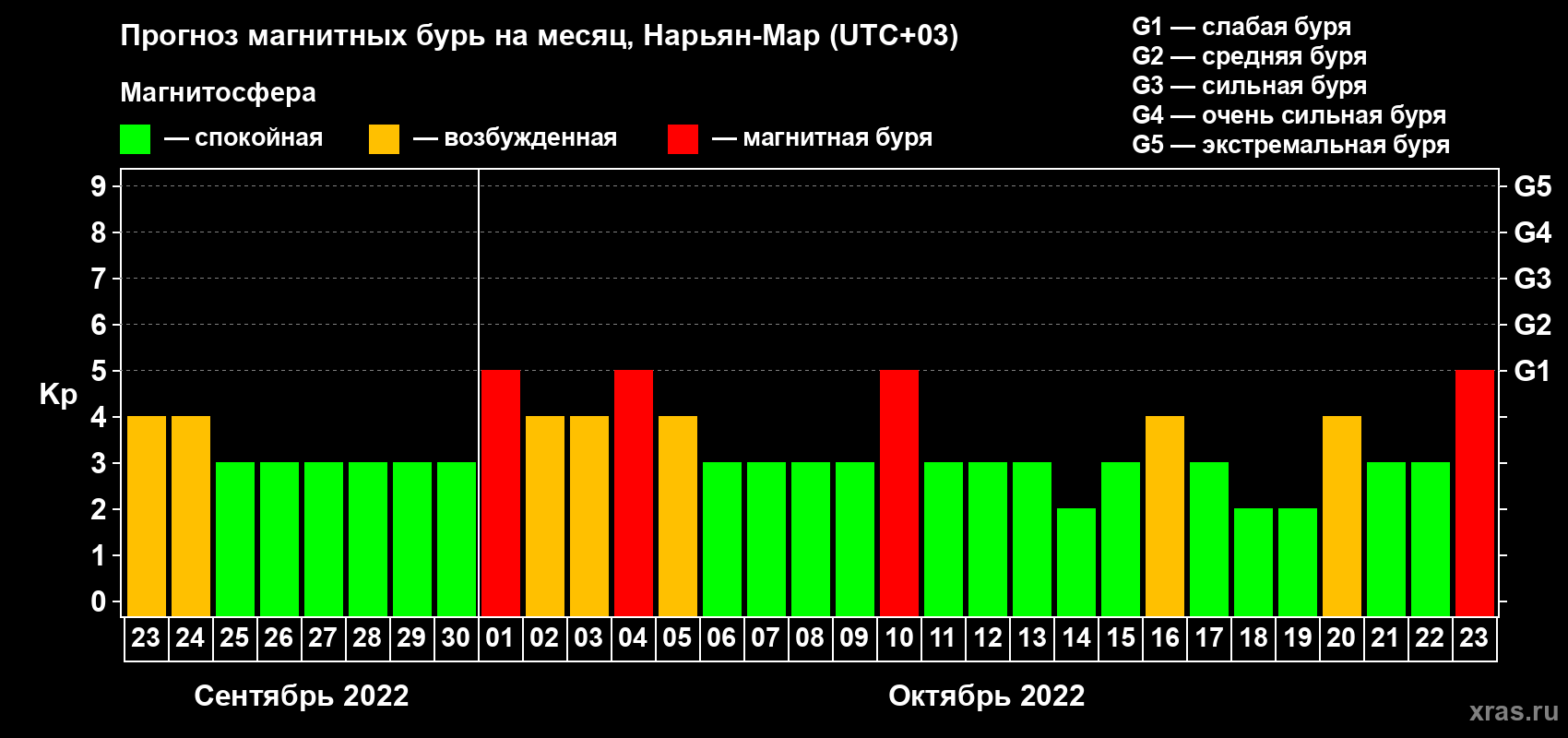 Прогноз максимального суточного геомагнитного индекса Kp на <b>1 месяц</b> (31 день) <b>с 23 сентября по 23 октября 2022 г</b>