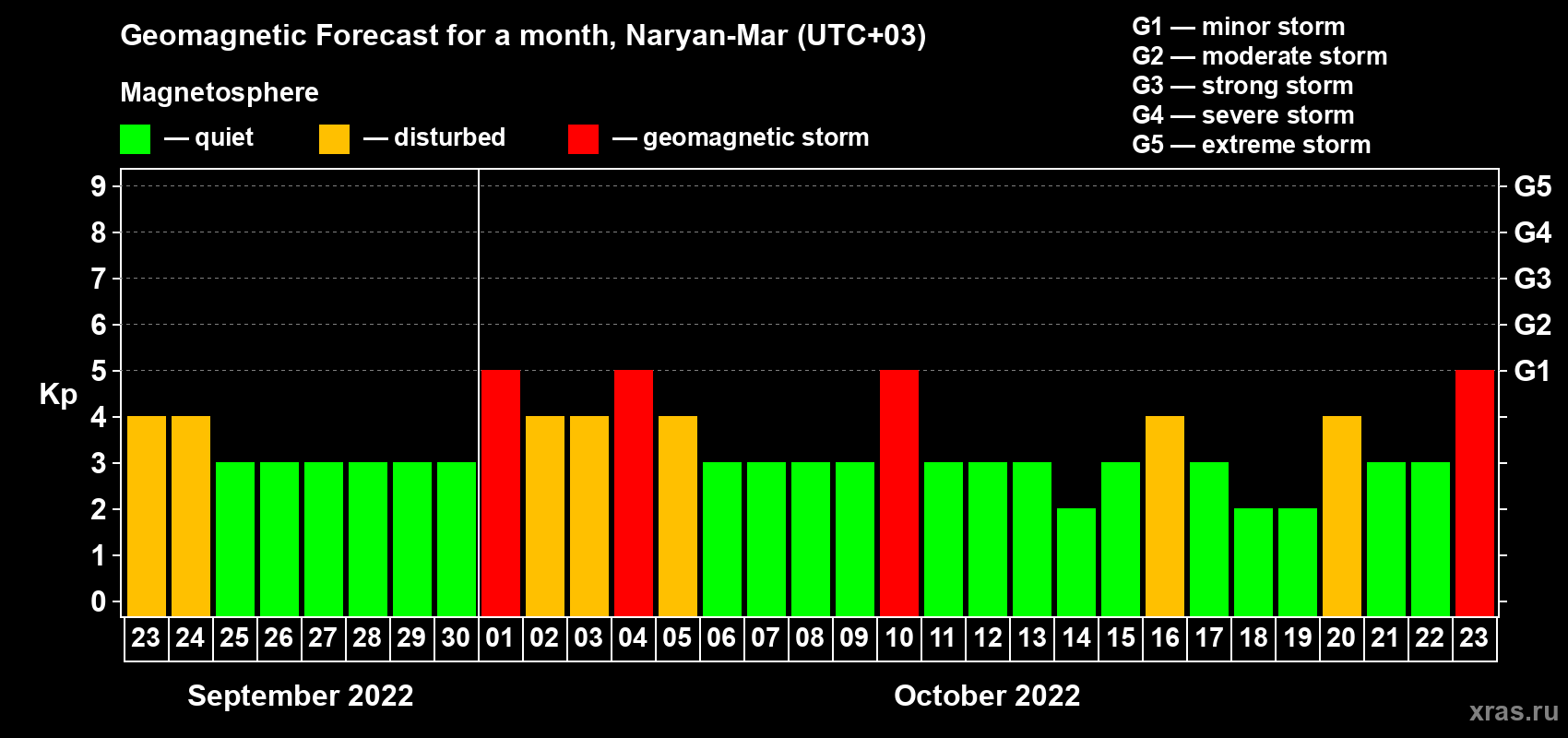 Forecast of the daily maximal value of geomagnetic index Kp for <b>1 month</b> (31 days) <b>from Sep 23, 2022 to Oct 23, 2022</b>